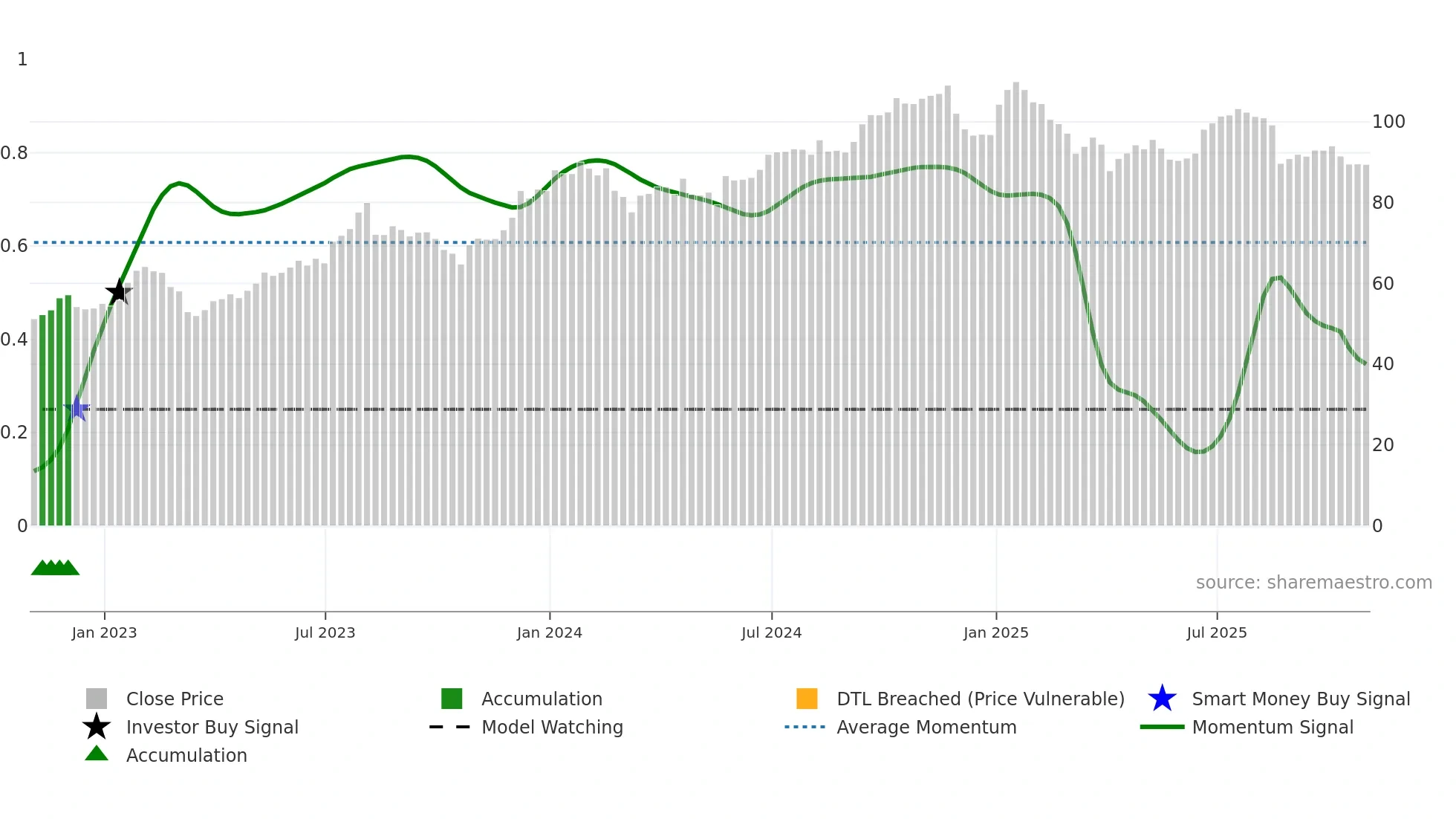 EQB weekly Smart Money chart