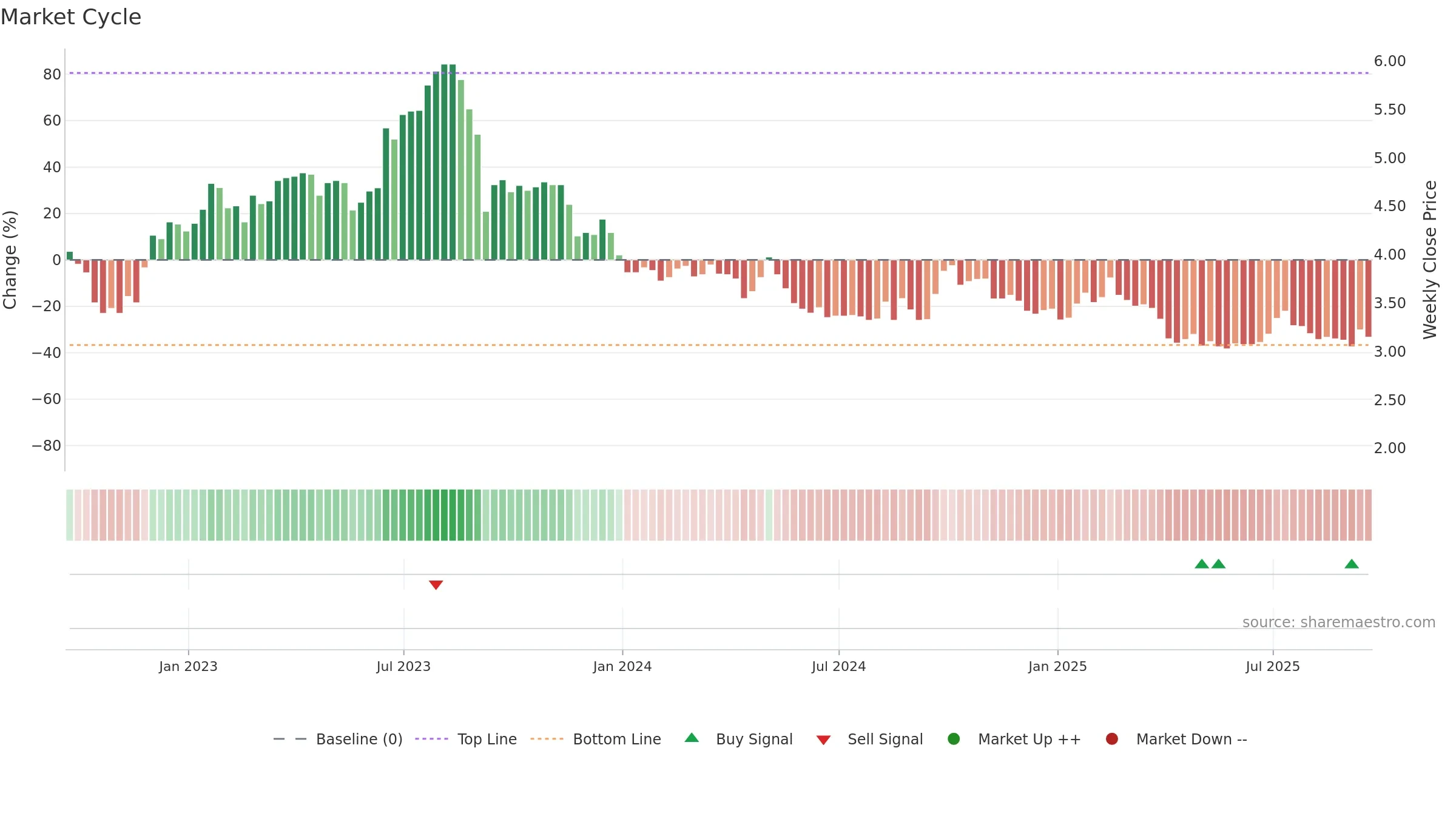 GHG weekly Market Cycle chart, closing 2025-09-19.