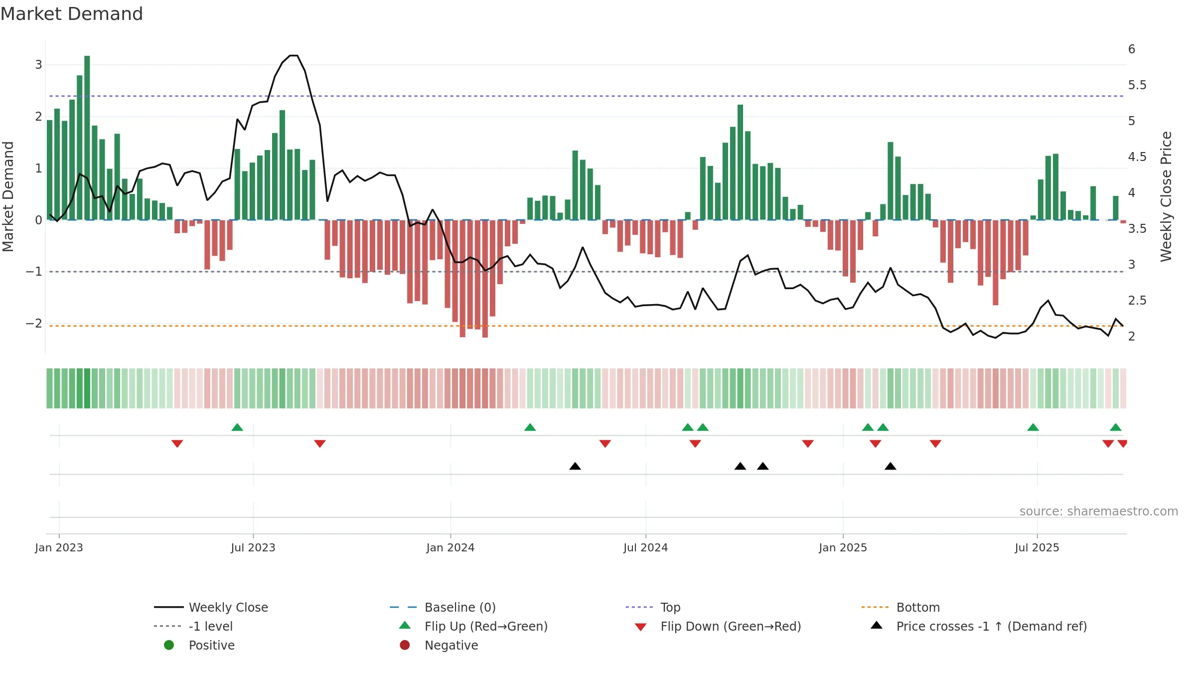 GHG weekly Market Demand chart, closing 2025-09-19.