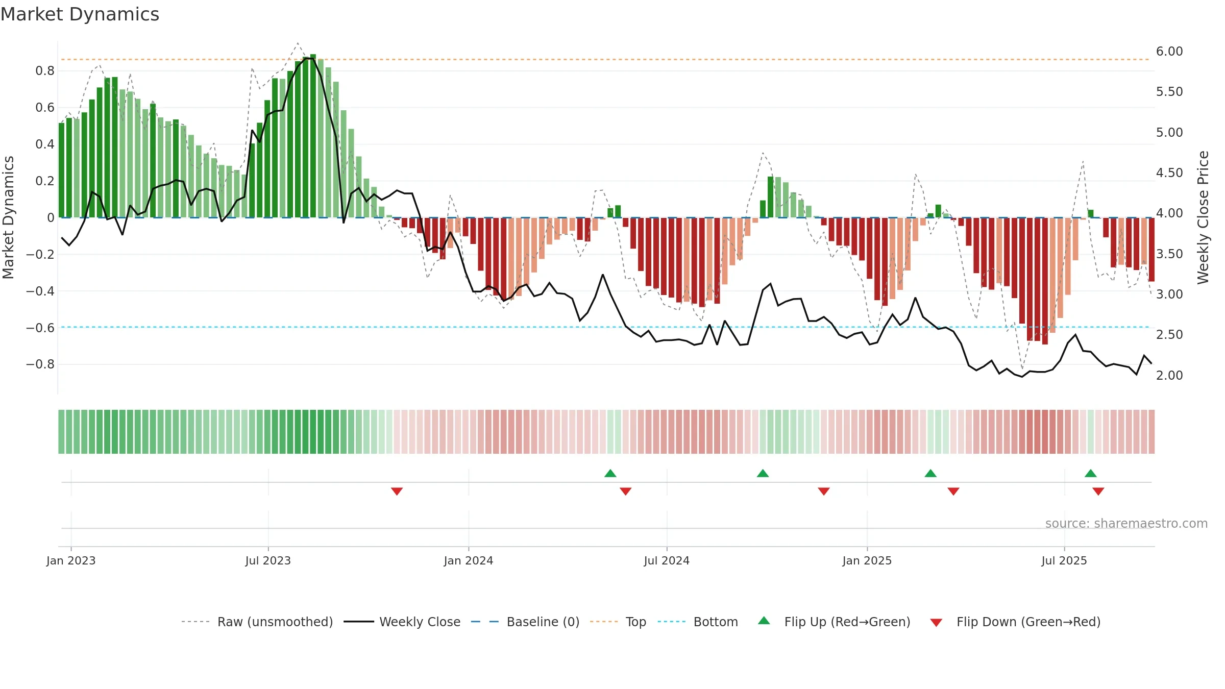 GHG weekly Market Dynamics chart, closing 2025-09-19.