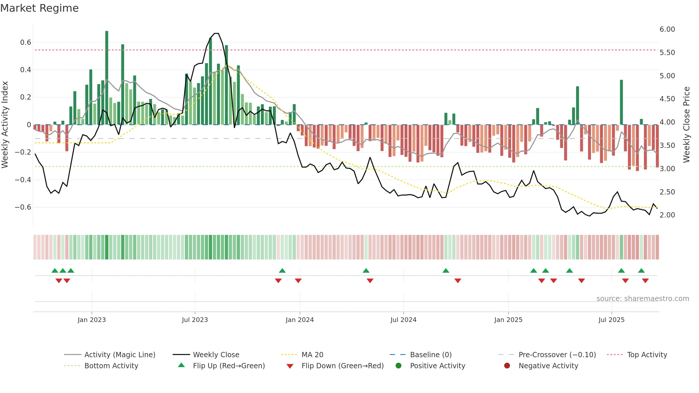 GHG weekly Market Snapshot chart, closing 2025-09-19.