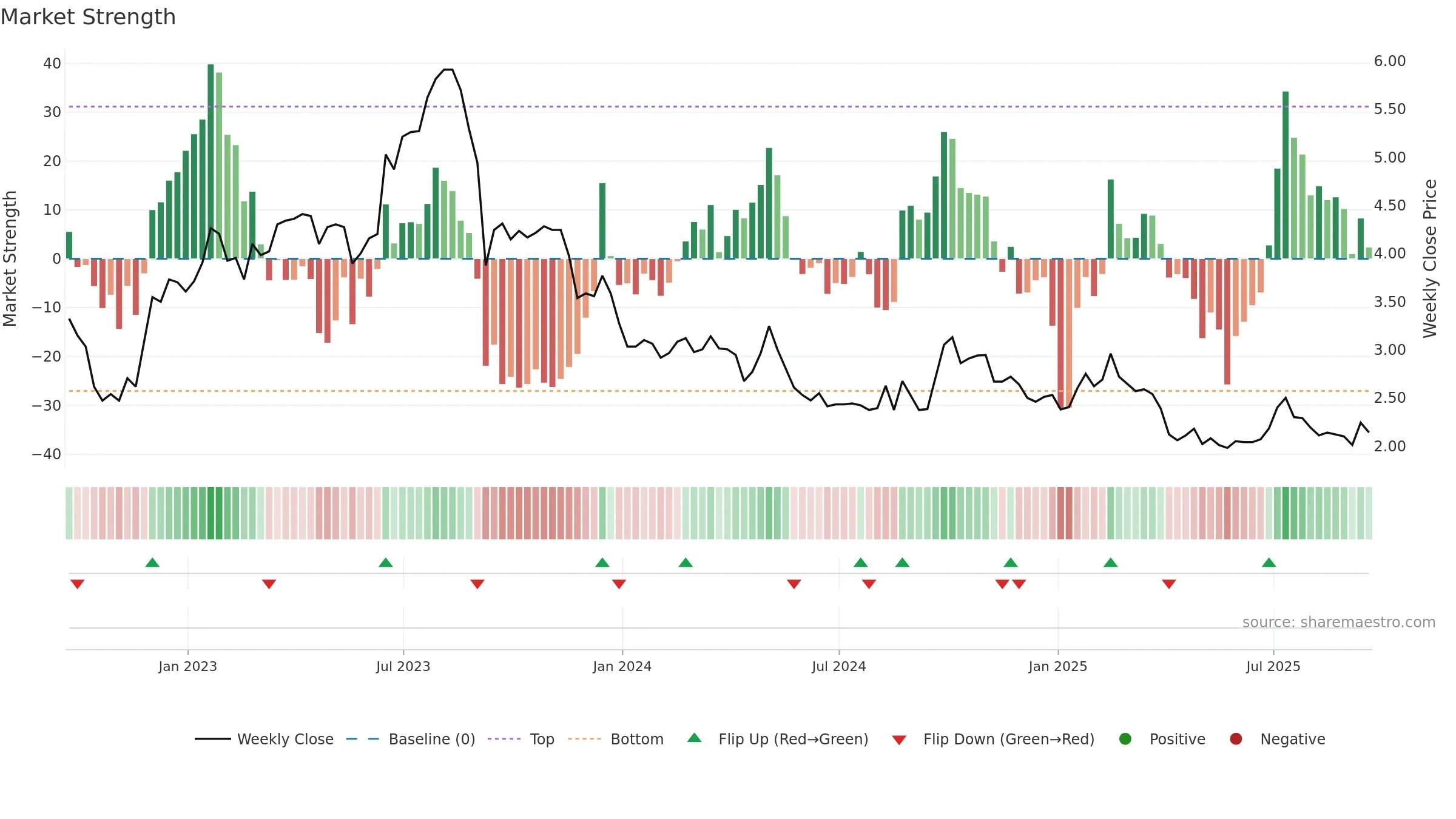GHG weekly Market Strength chart, closing 2025-09-19.