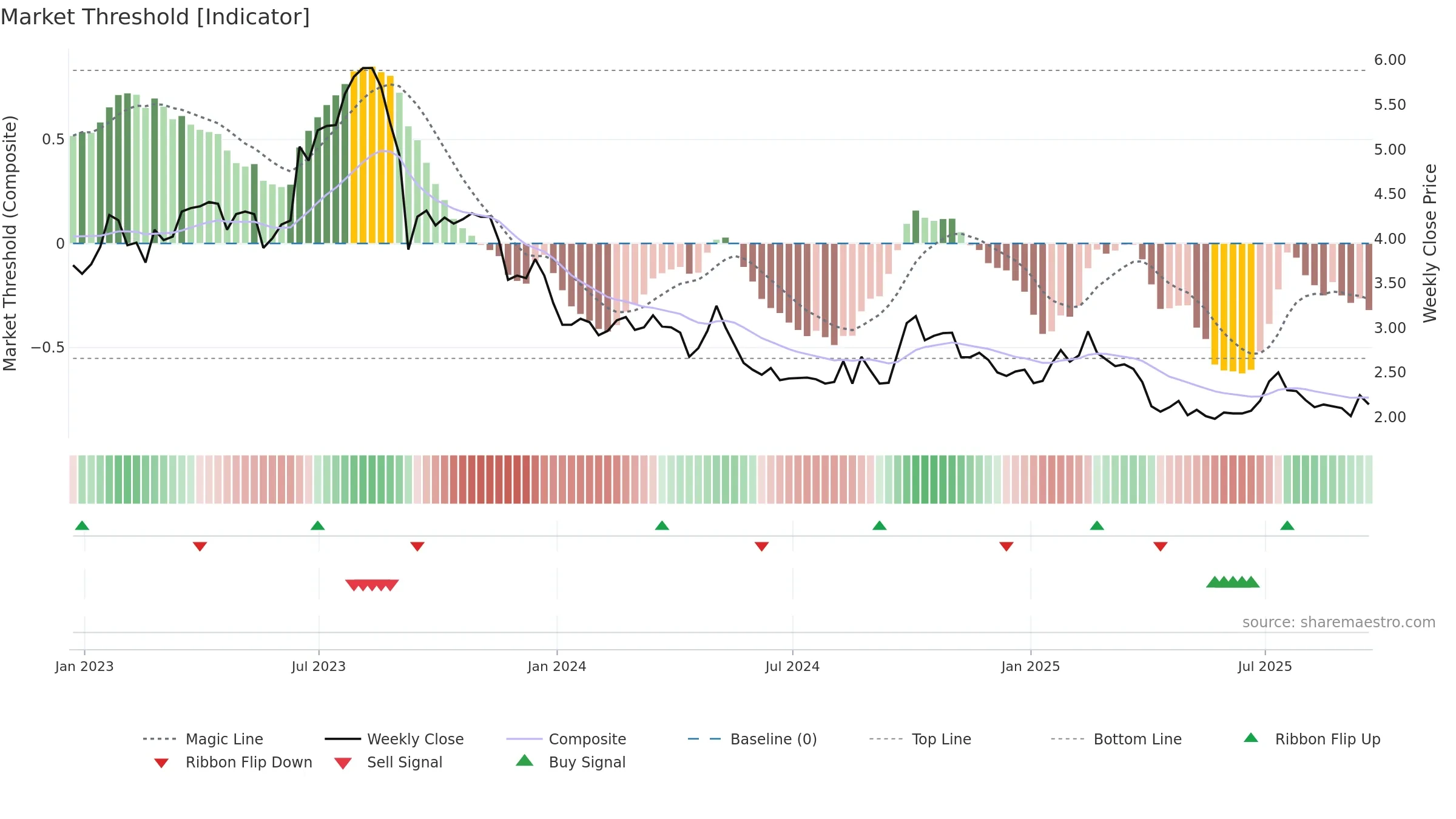 GHG weekly Market Threshold chart, closing 2025-09-19.