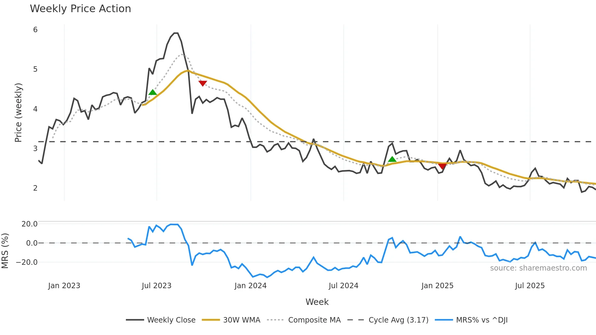 GHG weekly Price Action chart, closing 2025-11-07