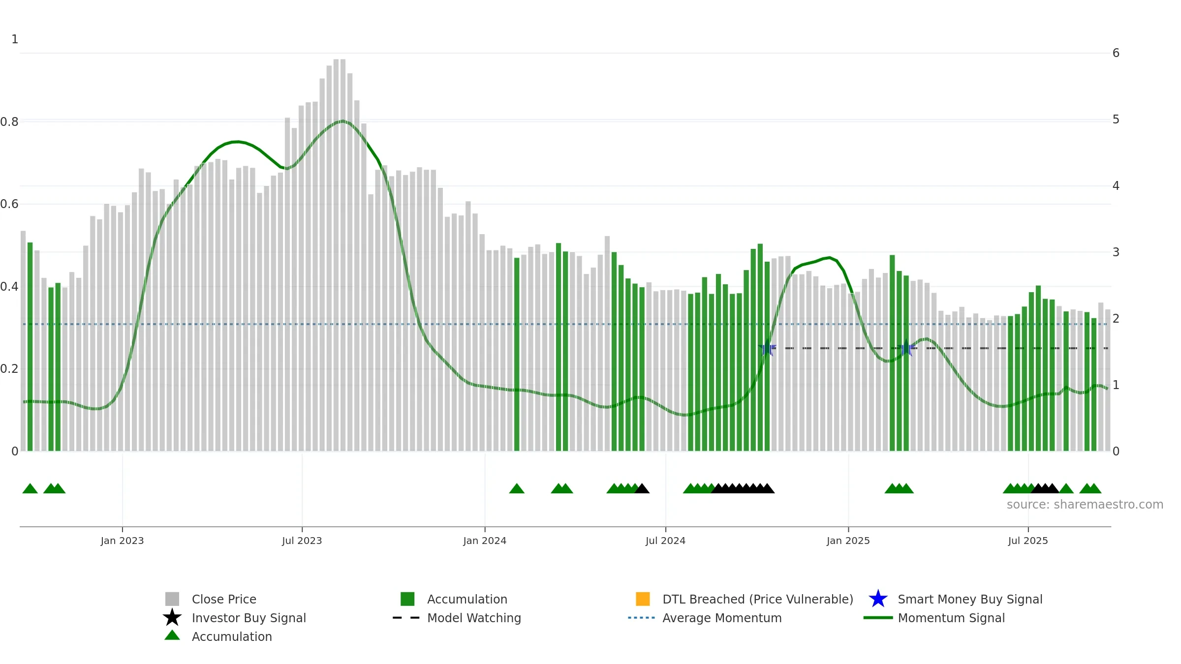 GHG weekly Smart Money chart, closing 2025-09-19.