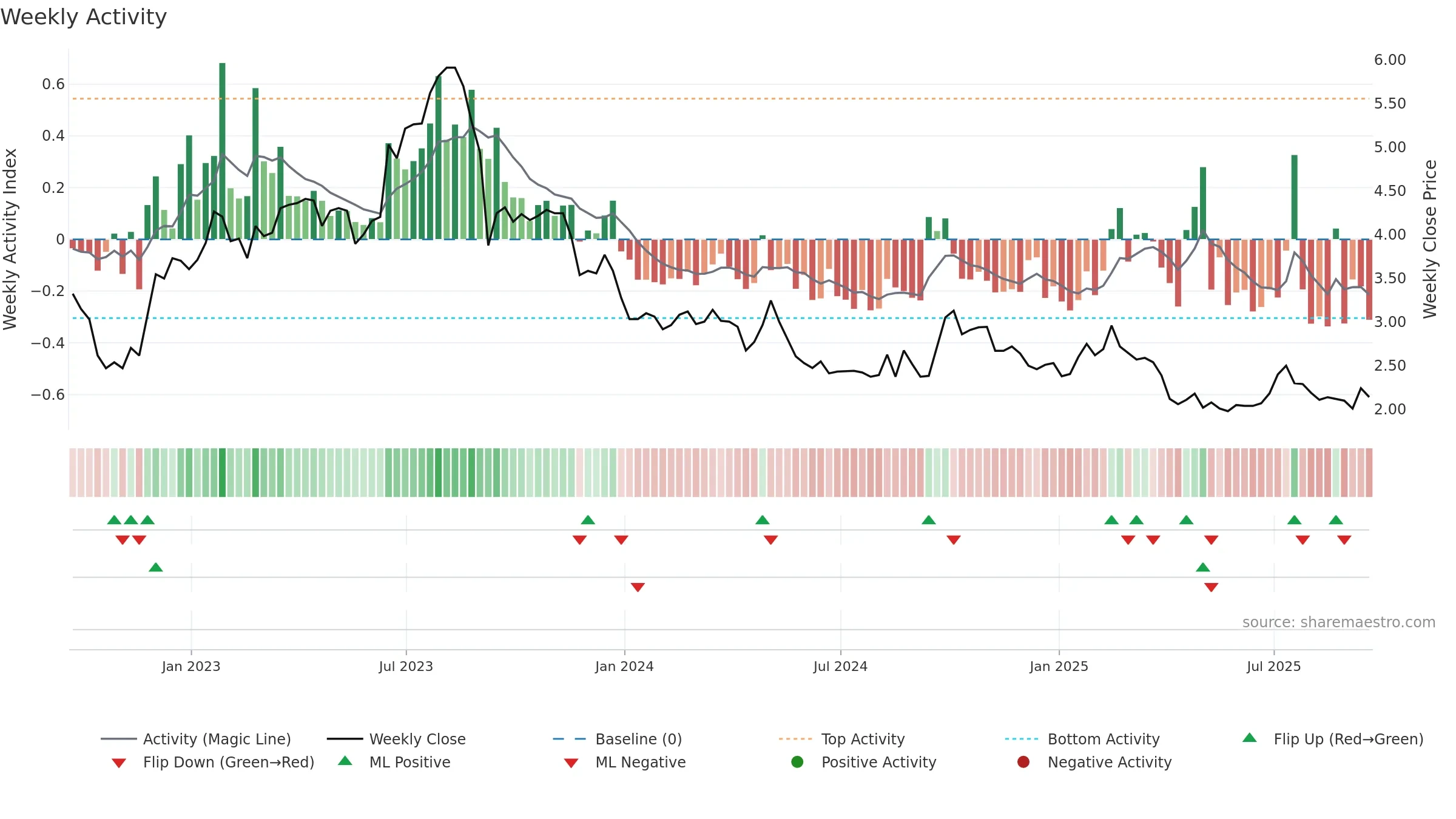 GHG weekly Activity chart, closing 2025-09-19.