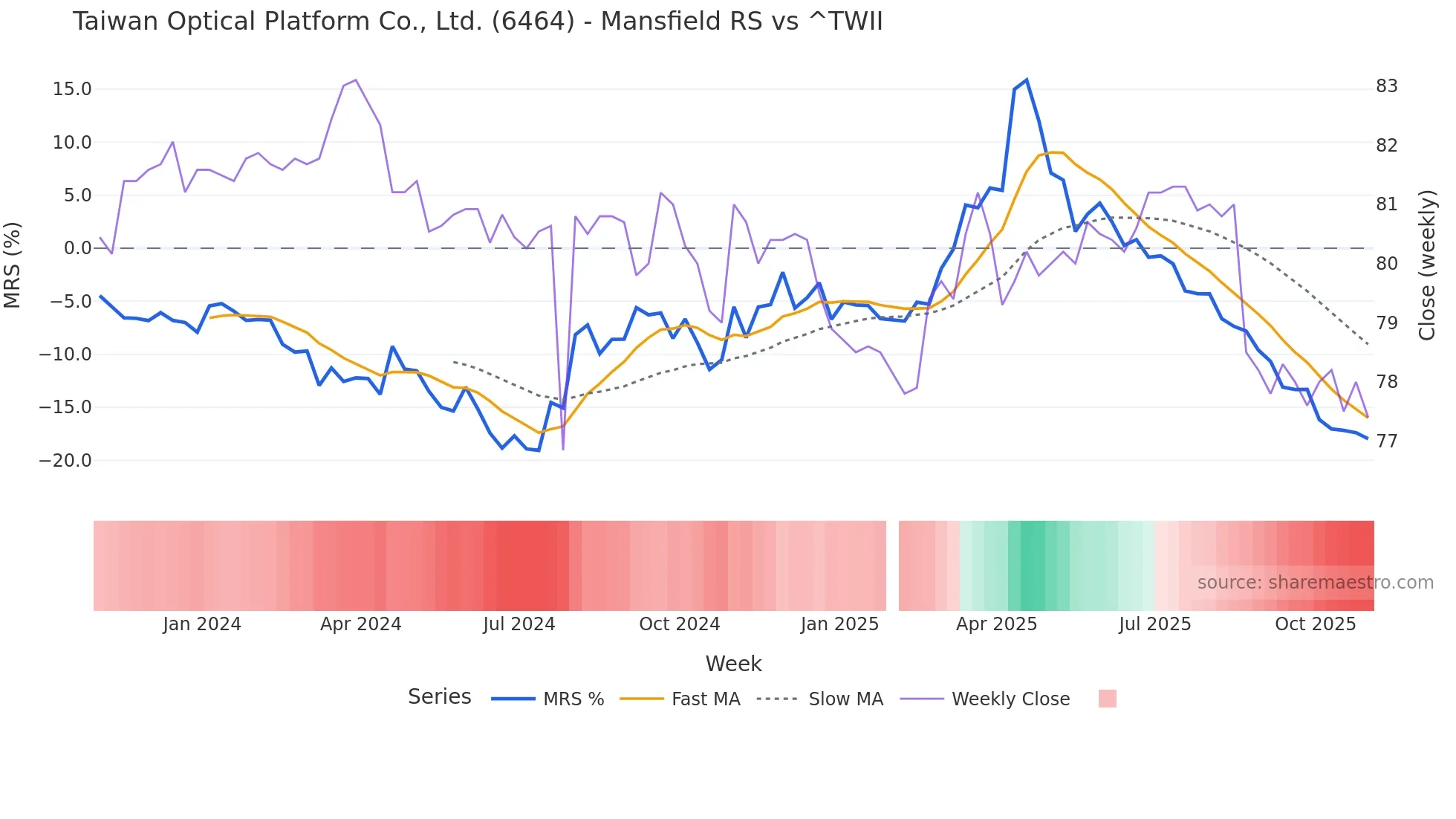 6464 Mansfield Relative Strength chart