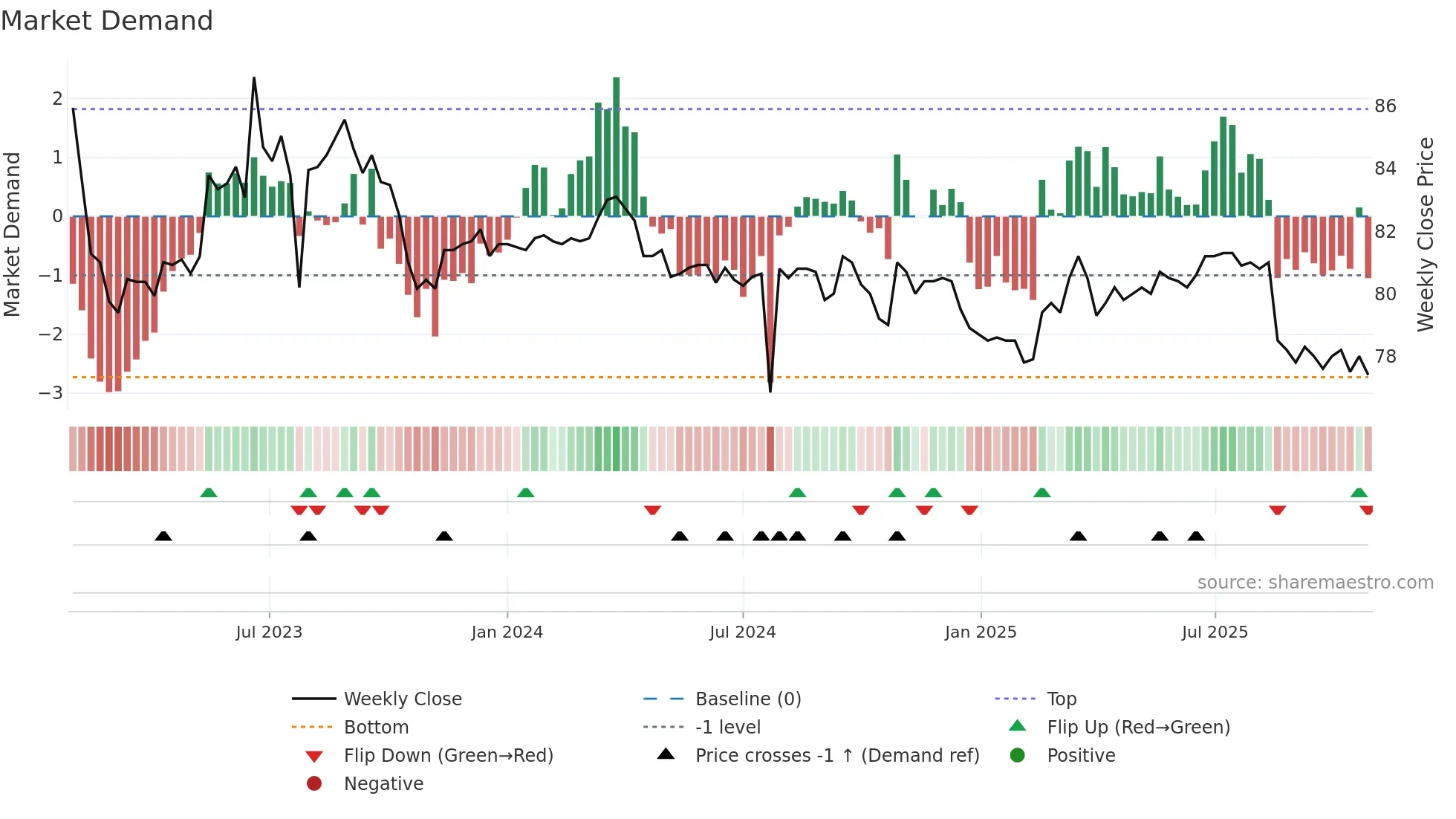 6464 weekly Market Demand chart