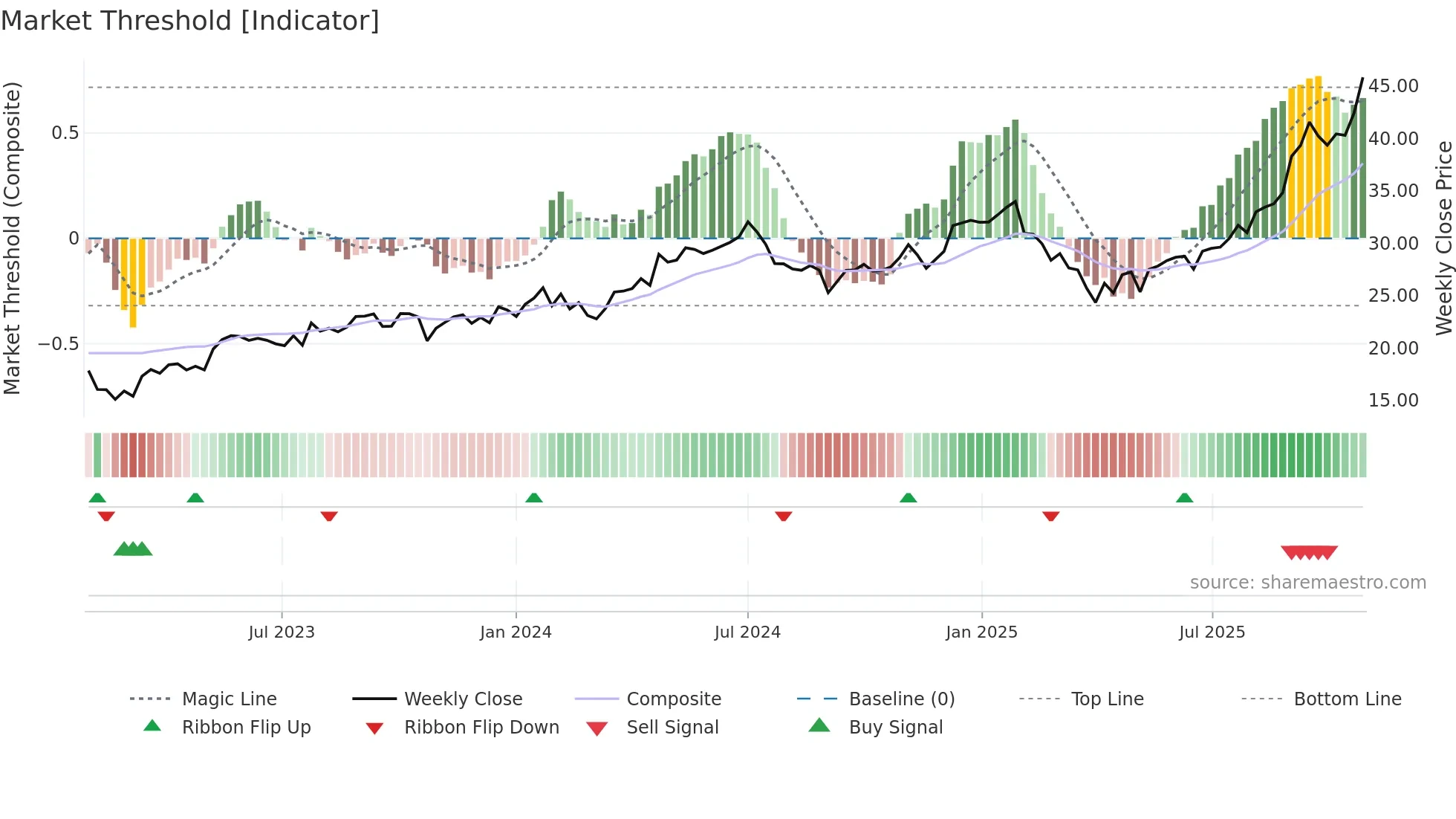 GOOG weekly Market Threshold chart