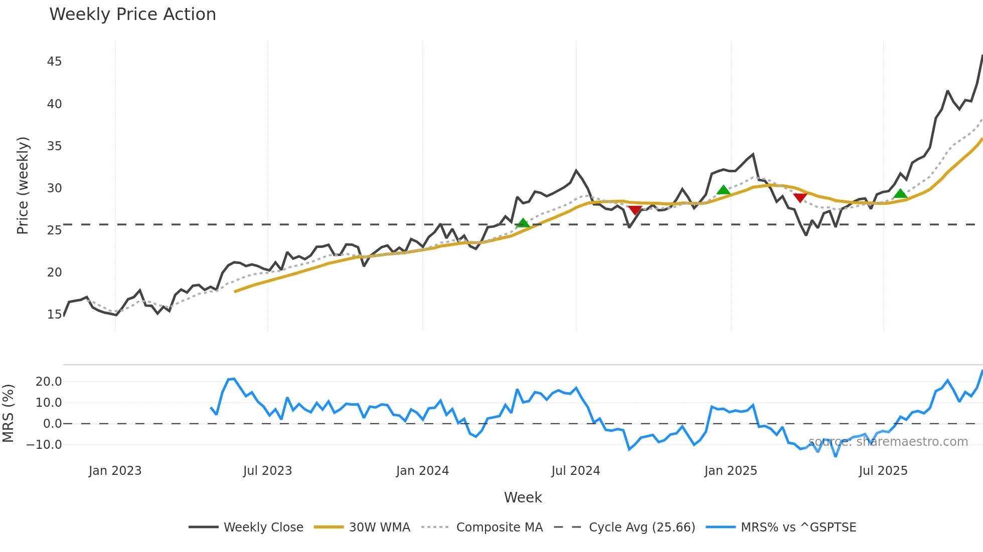 GOOG weekly Price Action chart, closing 2025-10-27