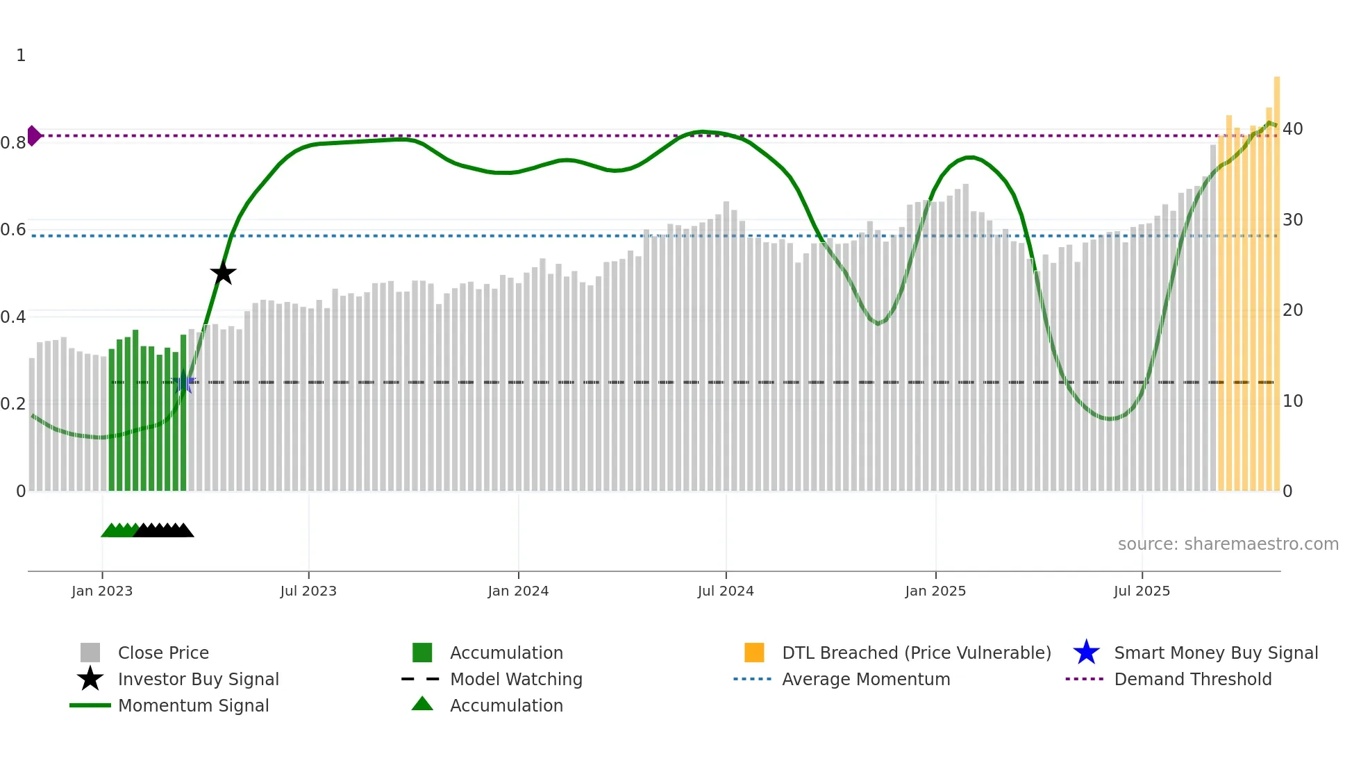 GOOG weekly Smart Money chart
