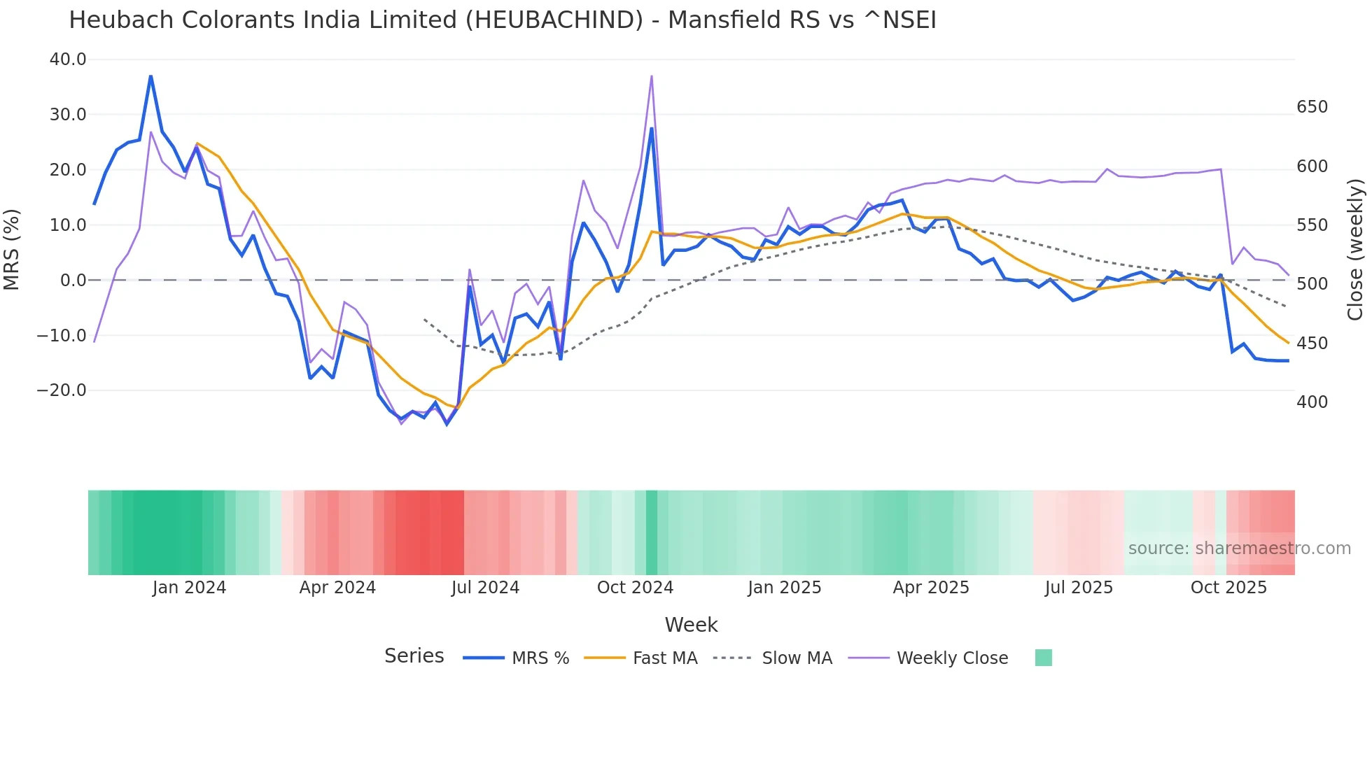 HEUBACHIND Mansfield Relative Strength chart