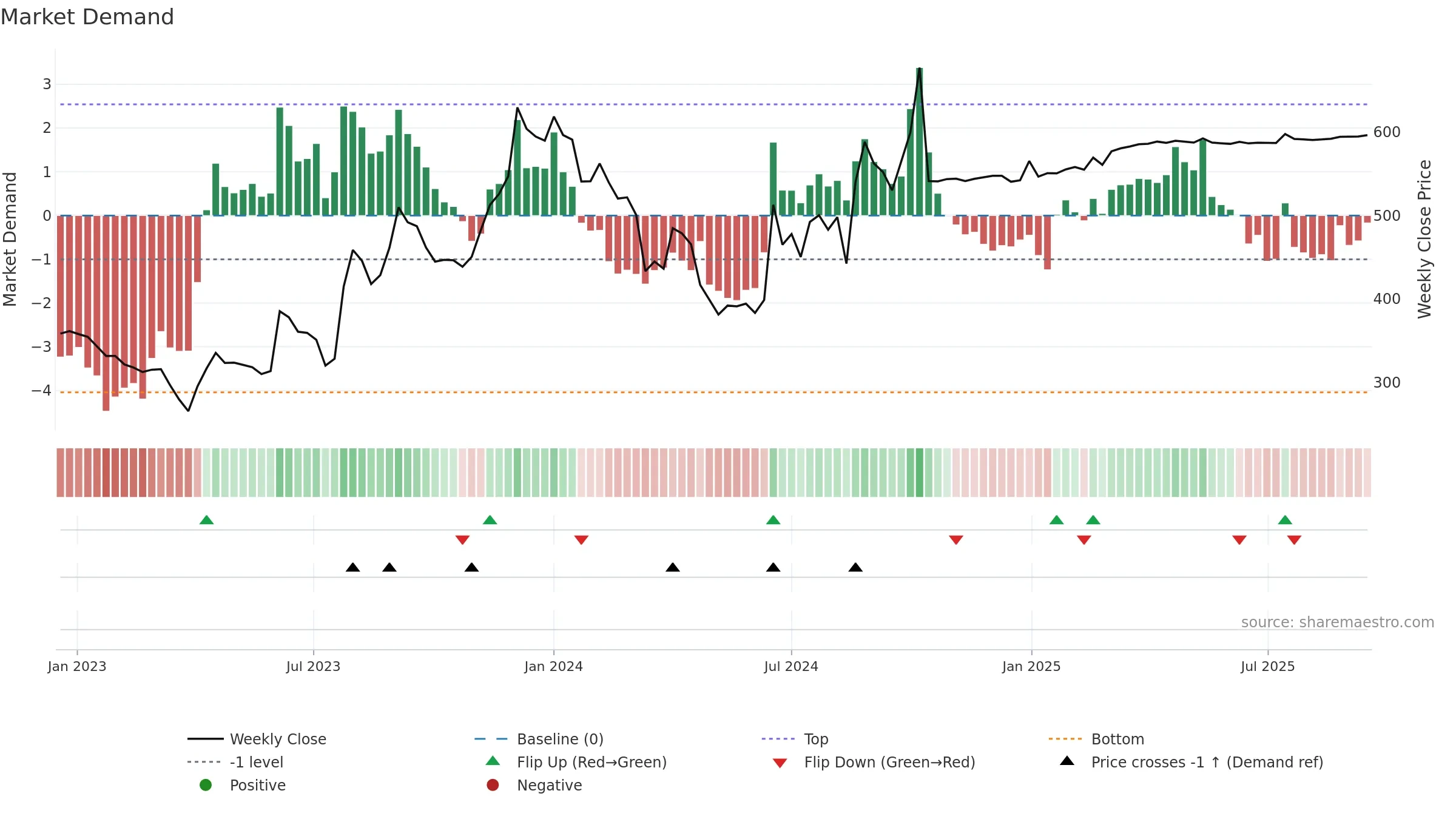 HEUBACHIND weekly Market Demand chart, closing 2025-09-15.