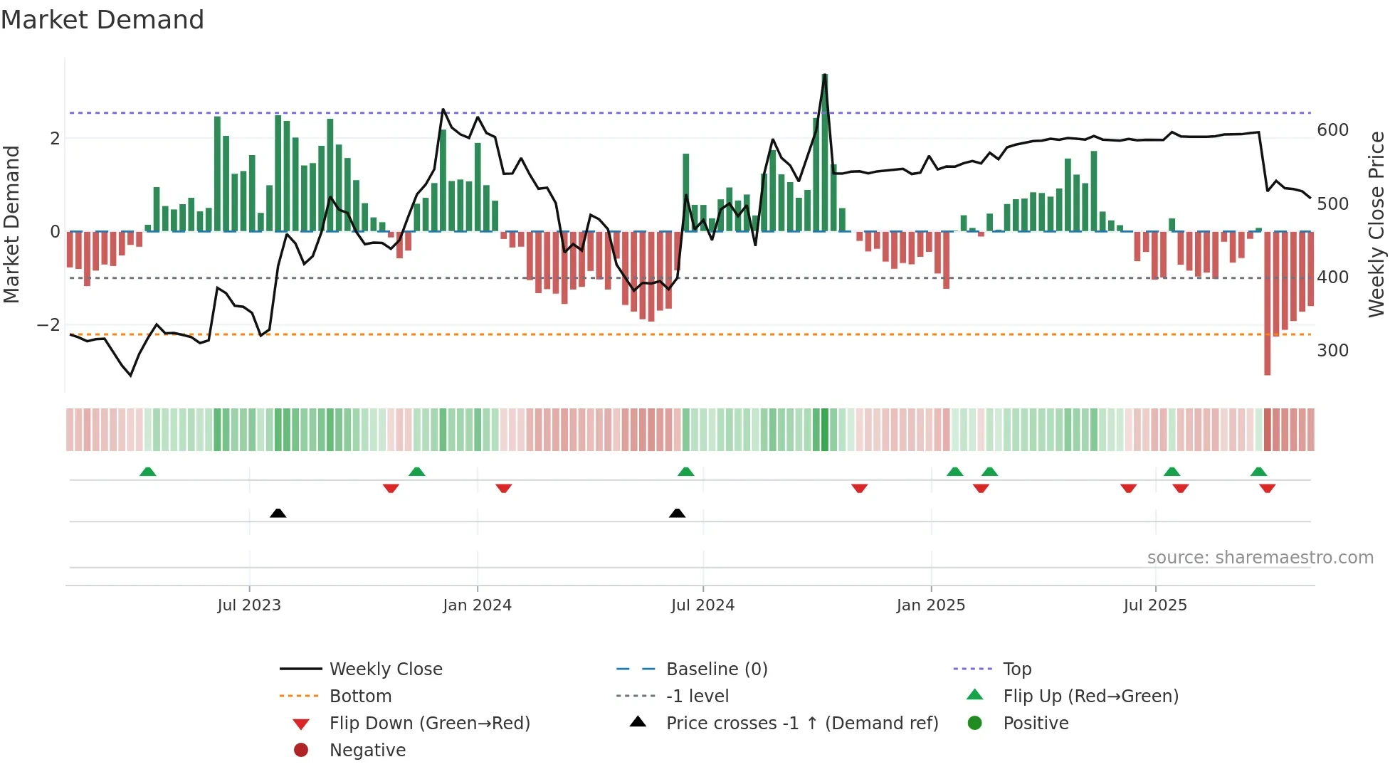 HEUBACHIND weekly Market Demand chart