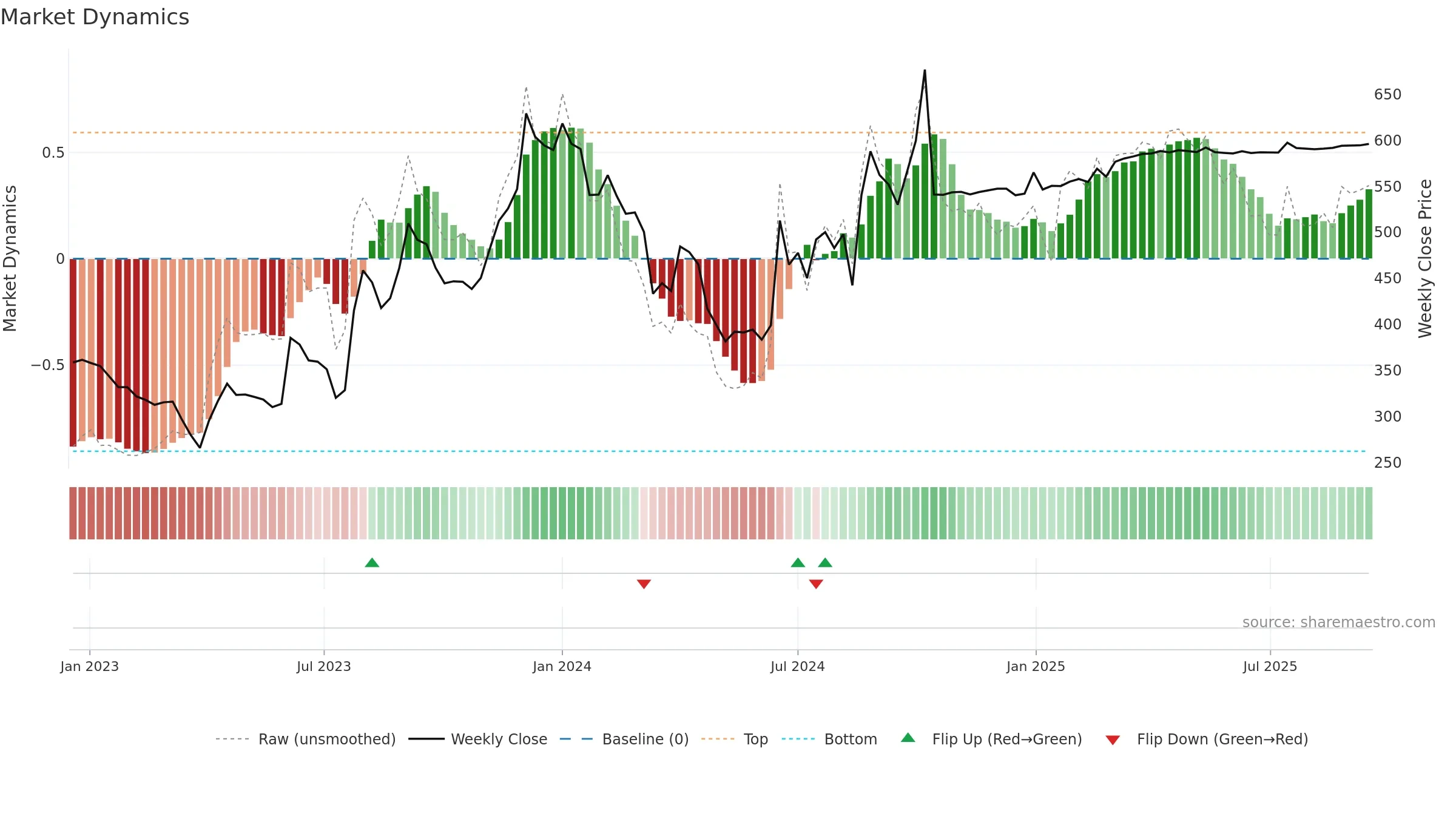 HEUBACHIND weekly Market Dynamics chart, closing 2025-09-15.