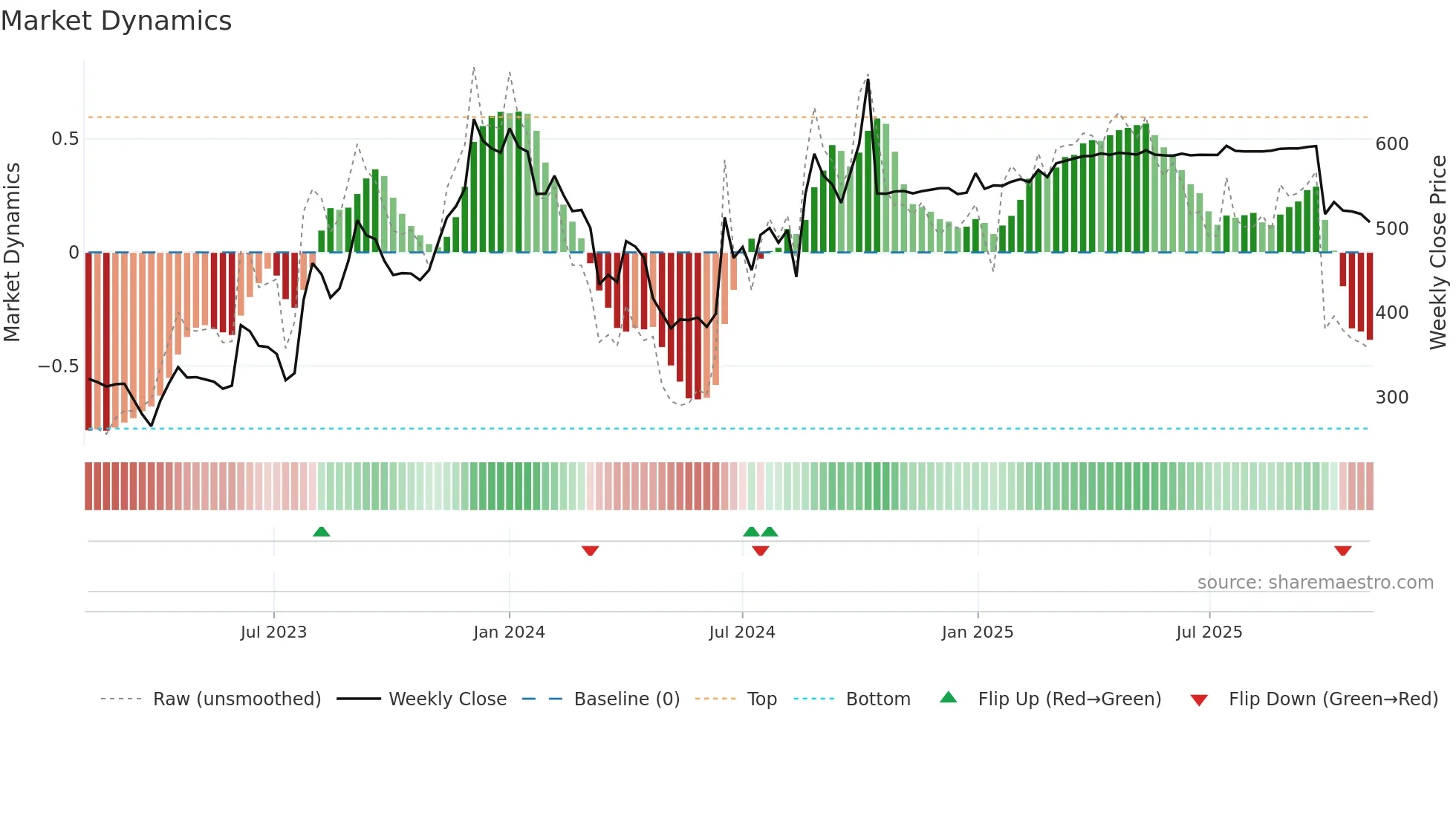 HEUBACHIND weekly Market Dynamics chart