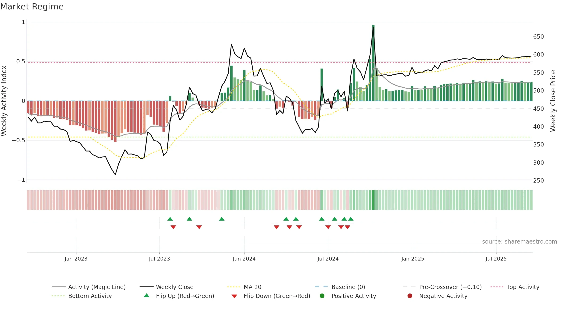 HEUBACHIND weekly Market Snapshot chart, closing 2025-09-15.