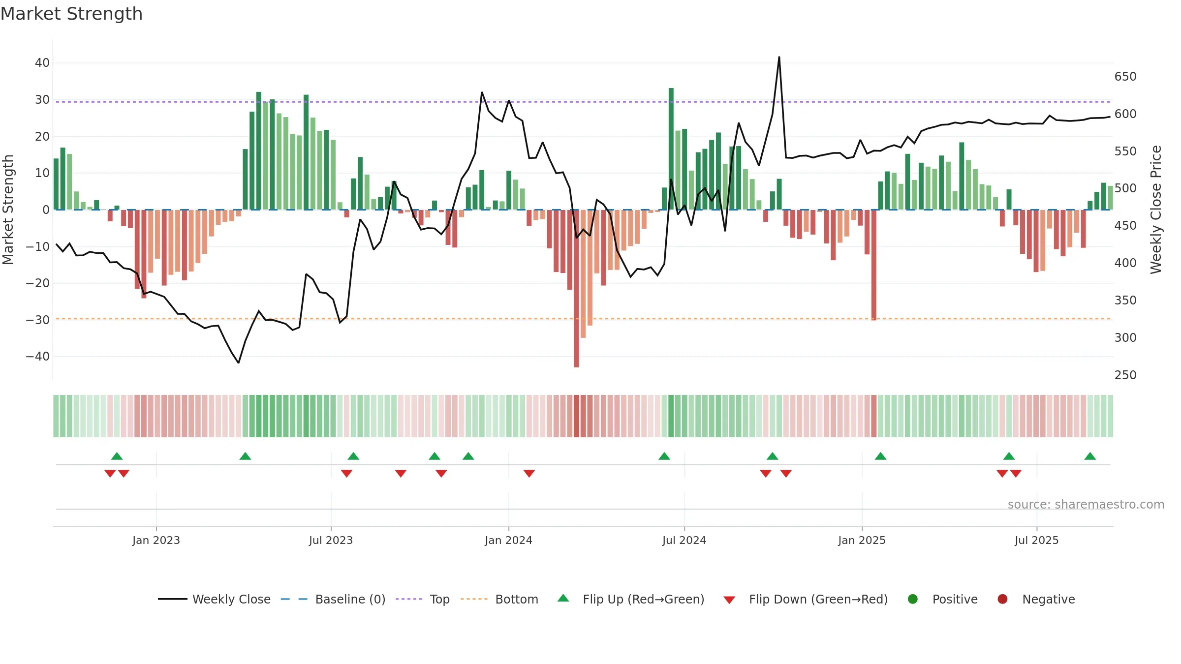 HEUBACHIND weekly Market Strength chart, closing 2025-09-15.
