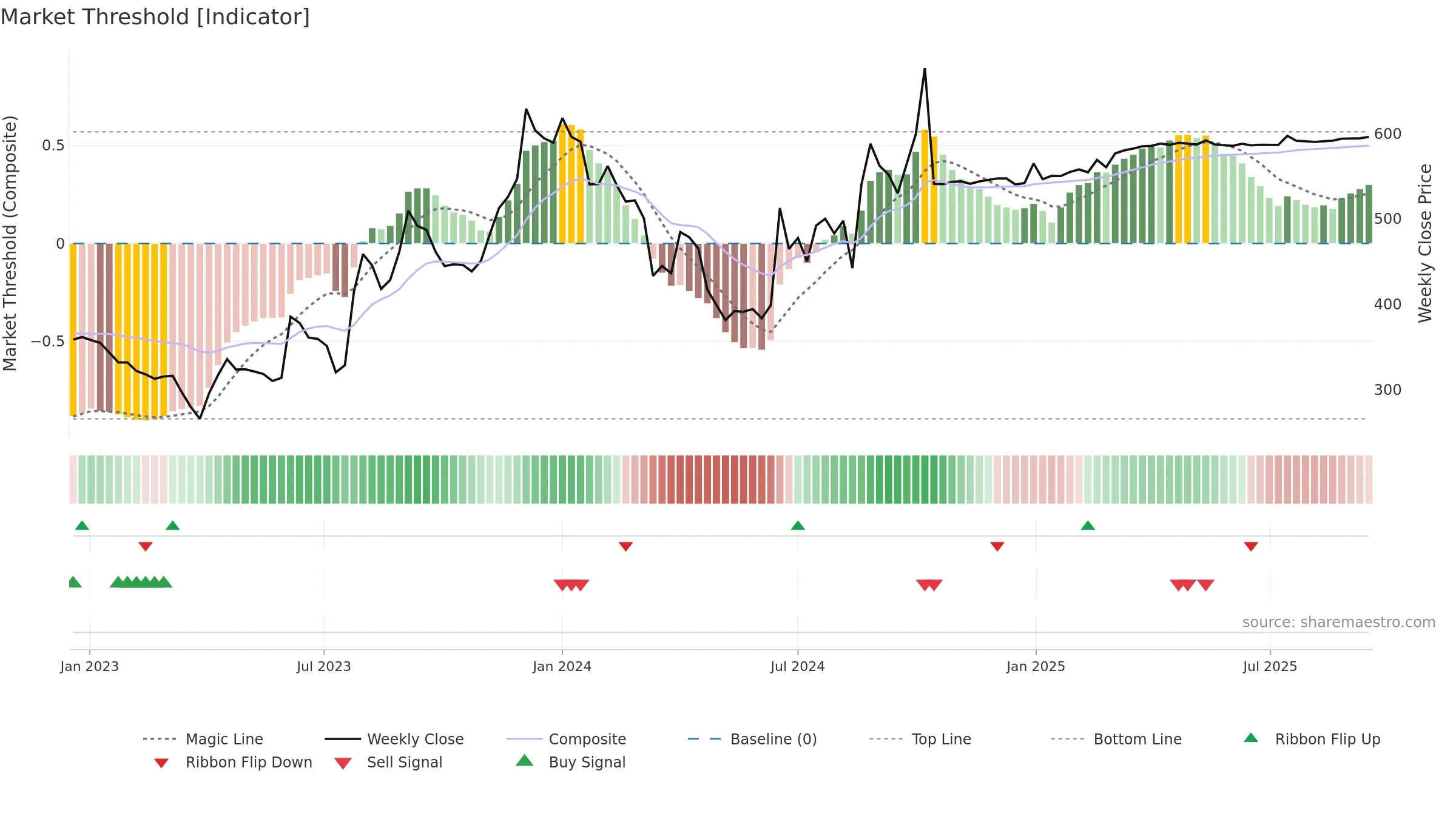 HEUBACHIND weekly Market Threshold chart, closing 2025-09-15.