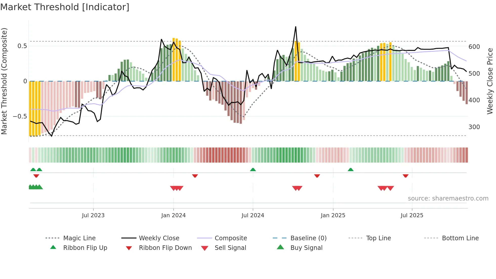 HEUBACHIND weekly Market Threshold chart
