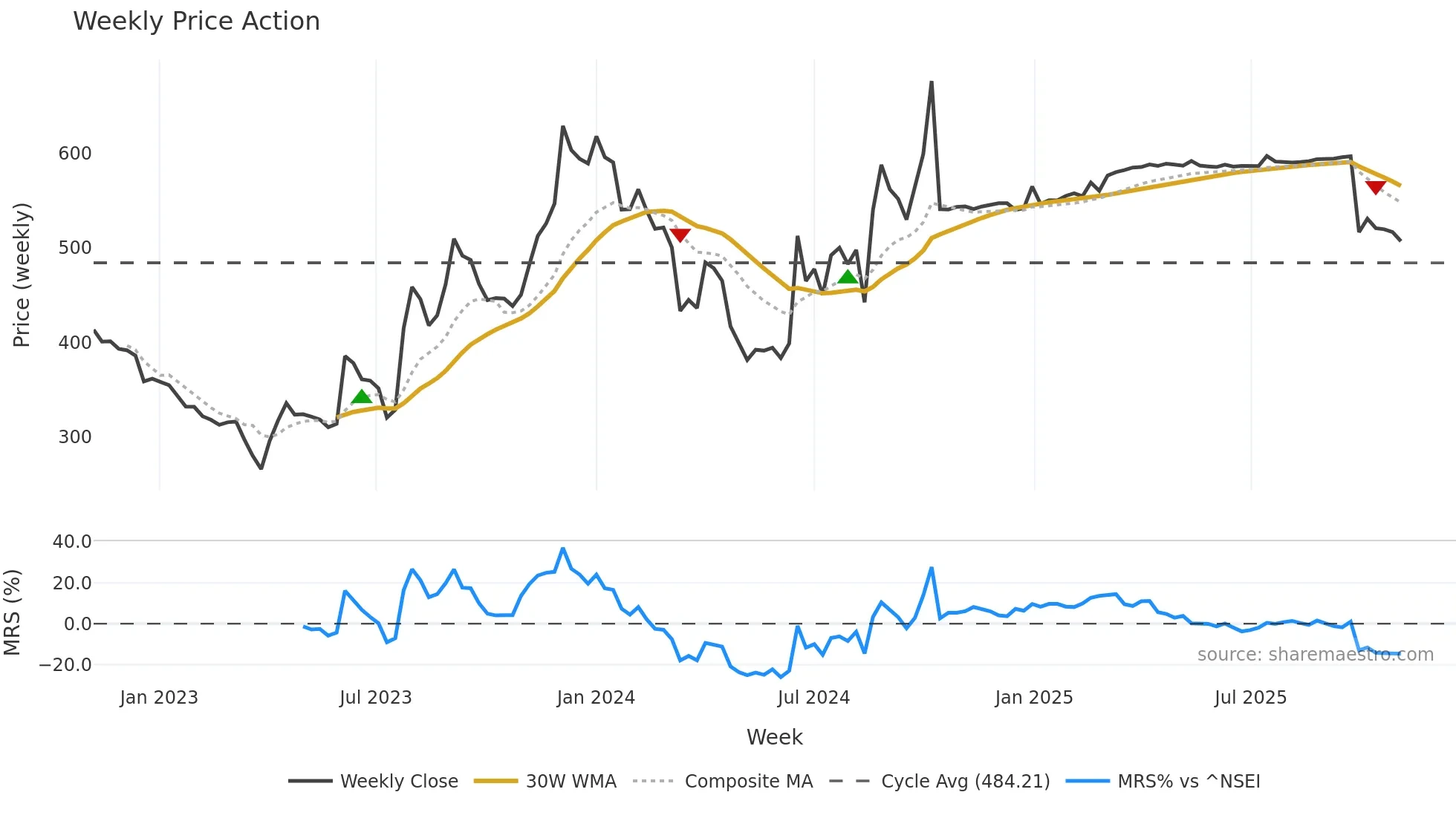 HEUBACHIND weekly Price Action chart, closing 2025-11-03