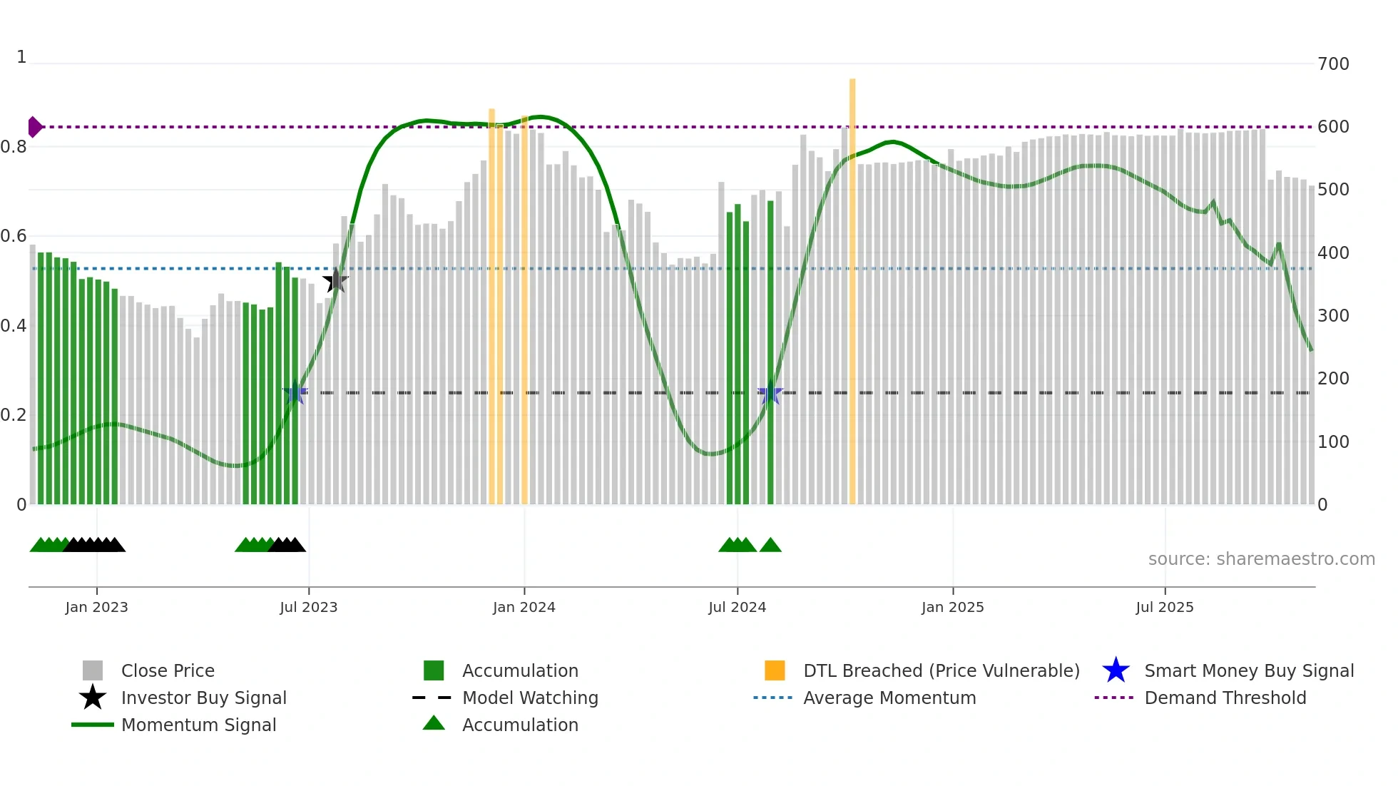 HEUBACHIND weekly Smart Money chart