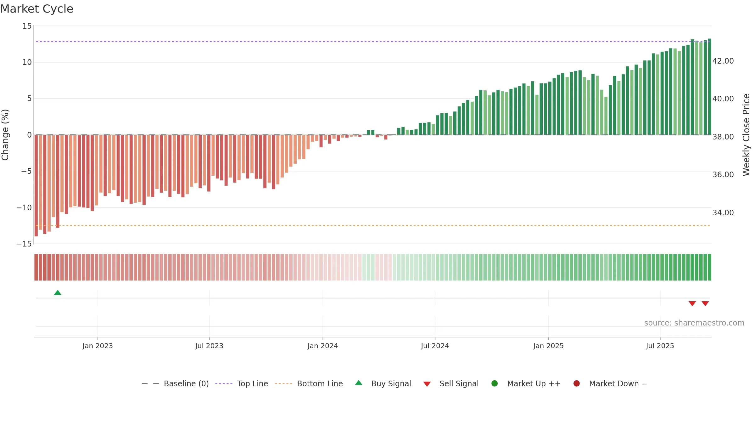 SHYG weekly Market Cycle chart, closing 2025-09-19.