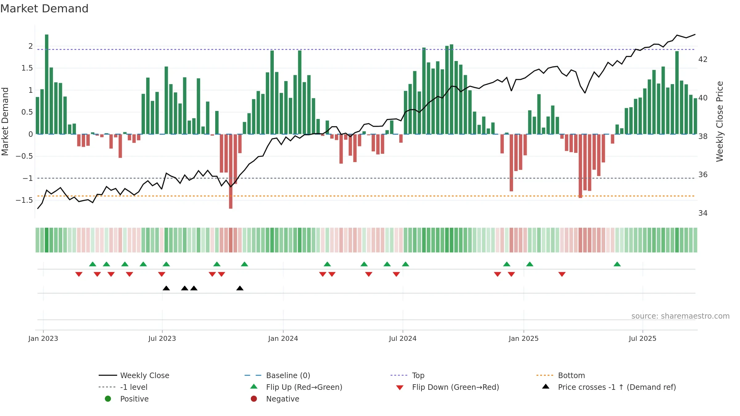 SHYG weekly Market Demand chart, closing 2025-09-19.