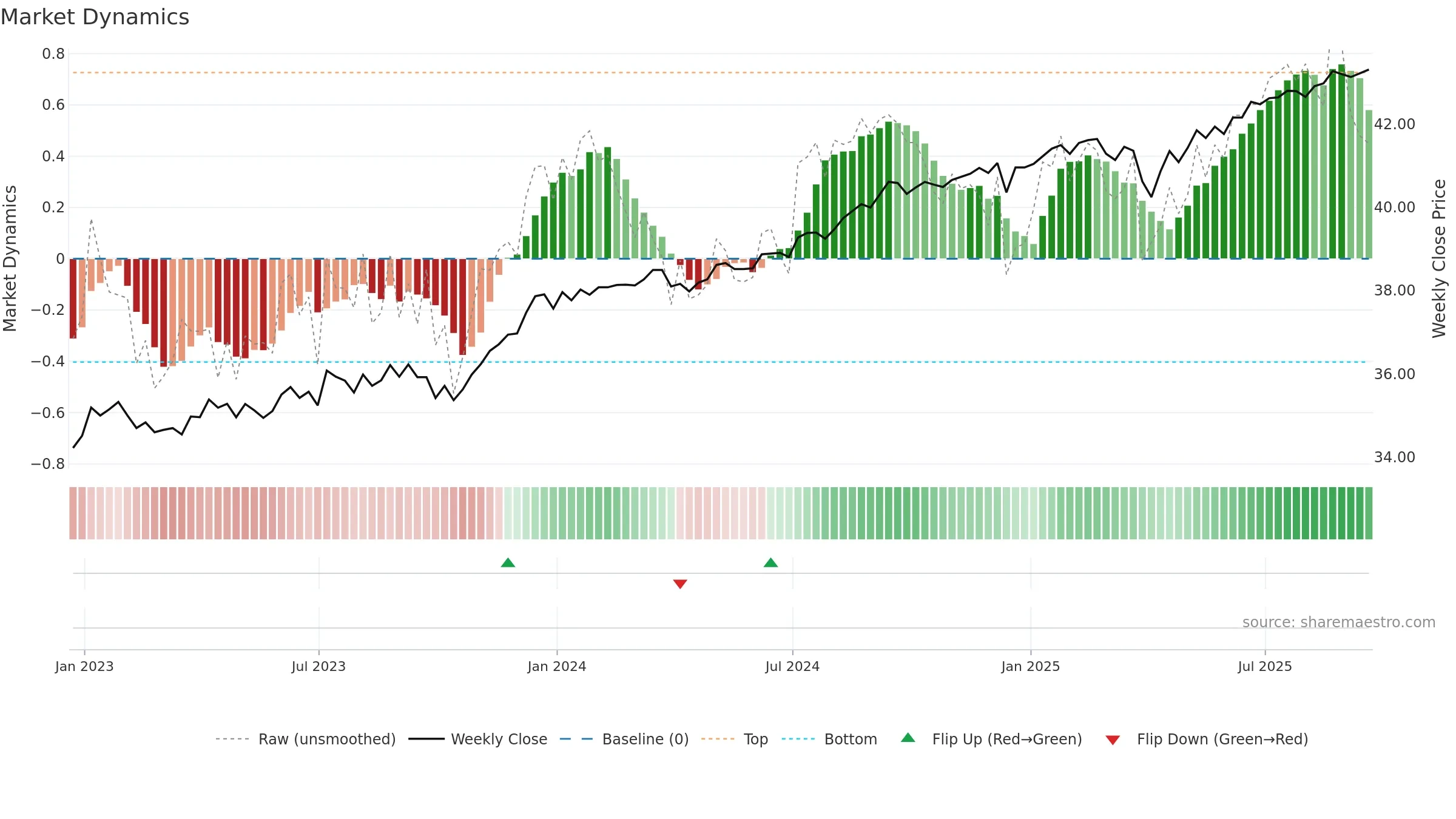 SHYG weekly Market Dynamics chart, closing 2025-09-19.