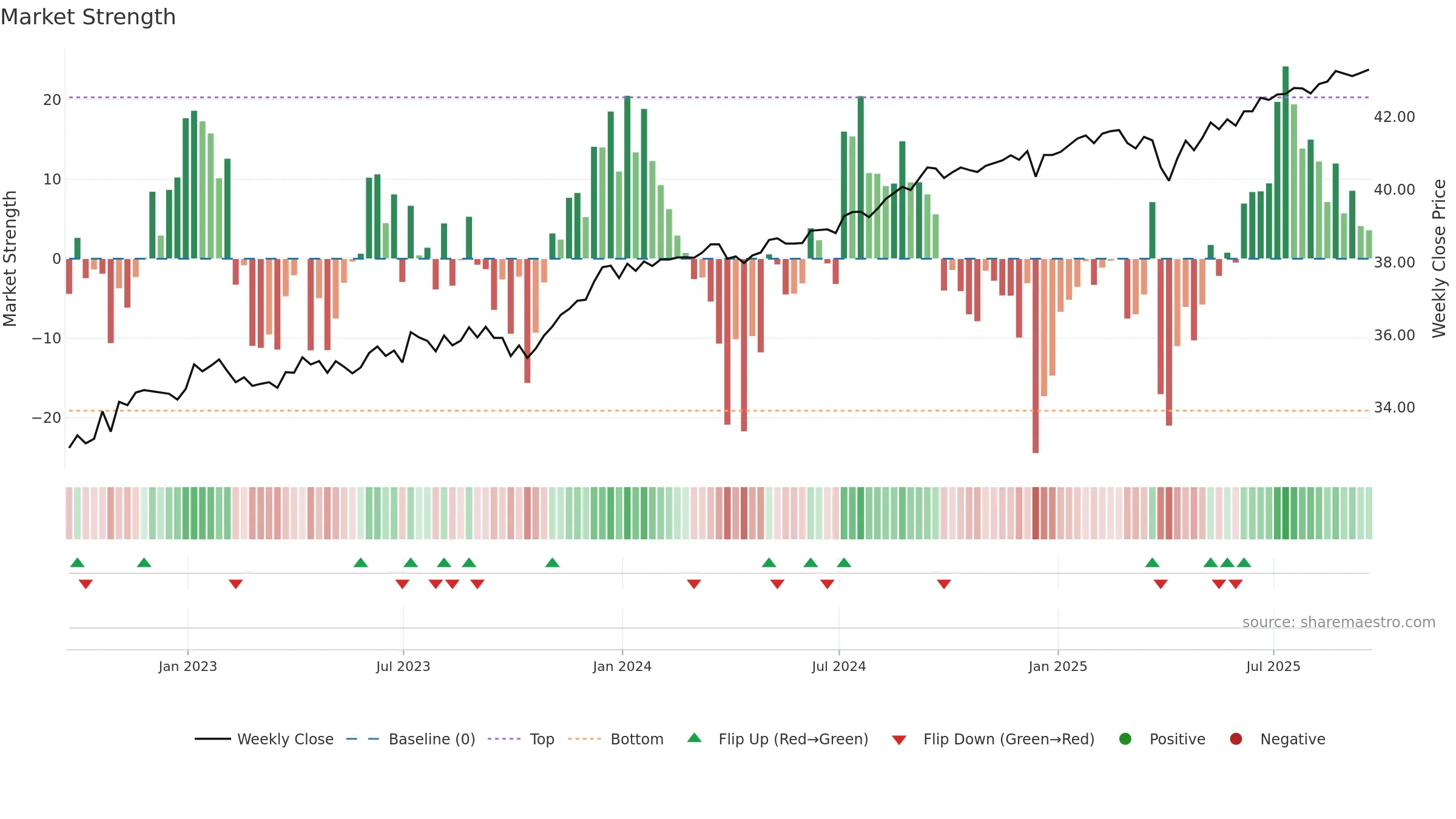 SHYG weekly Market Strength chart, closing 2025-09-19.