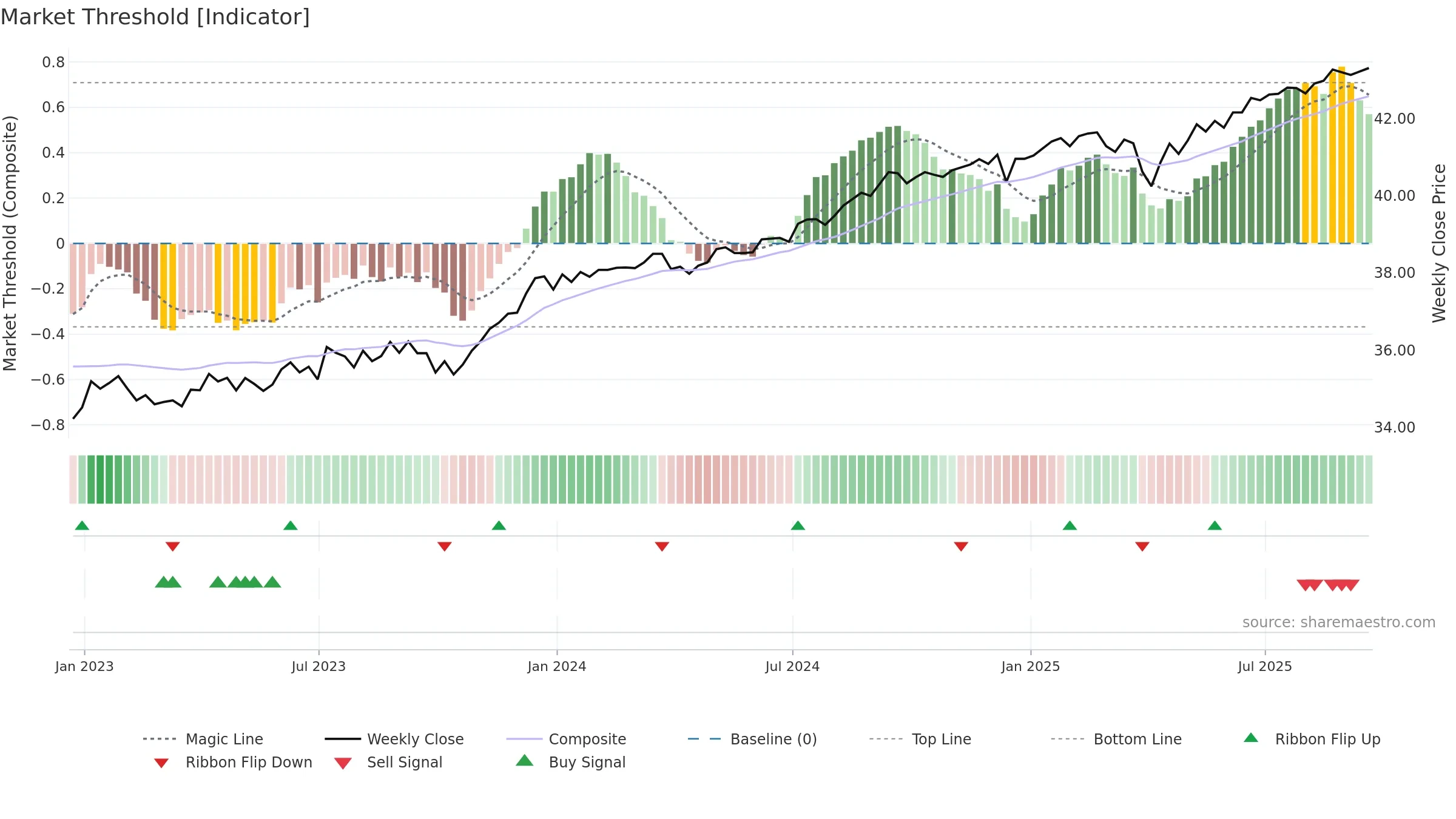 SHYG weekly Market Threshold chart, closing 2025-09-19.
