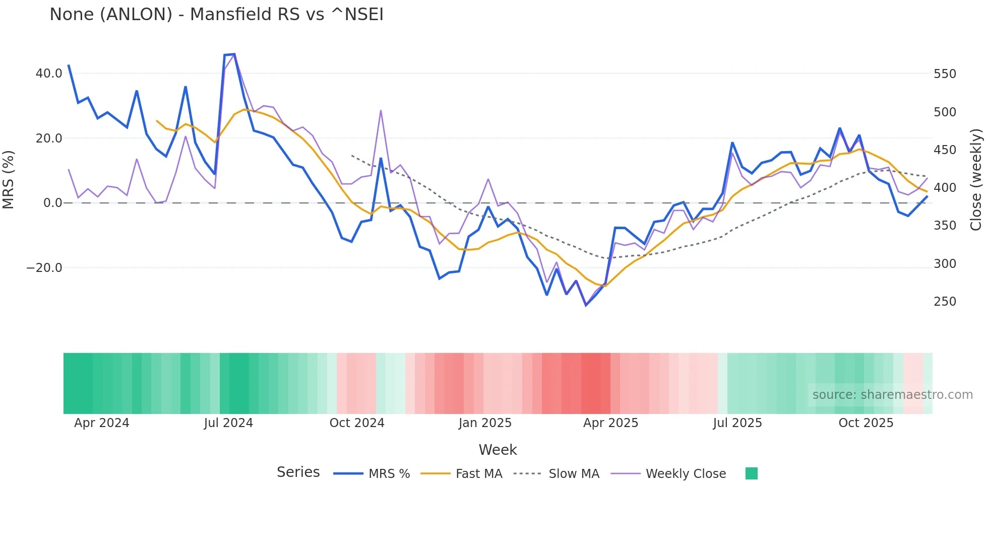 ANLON Mansfield Relative Strength chart
