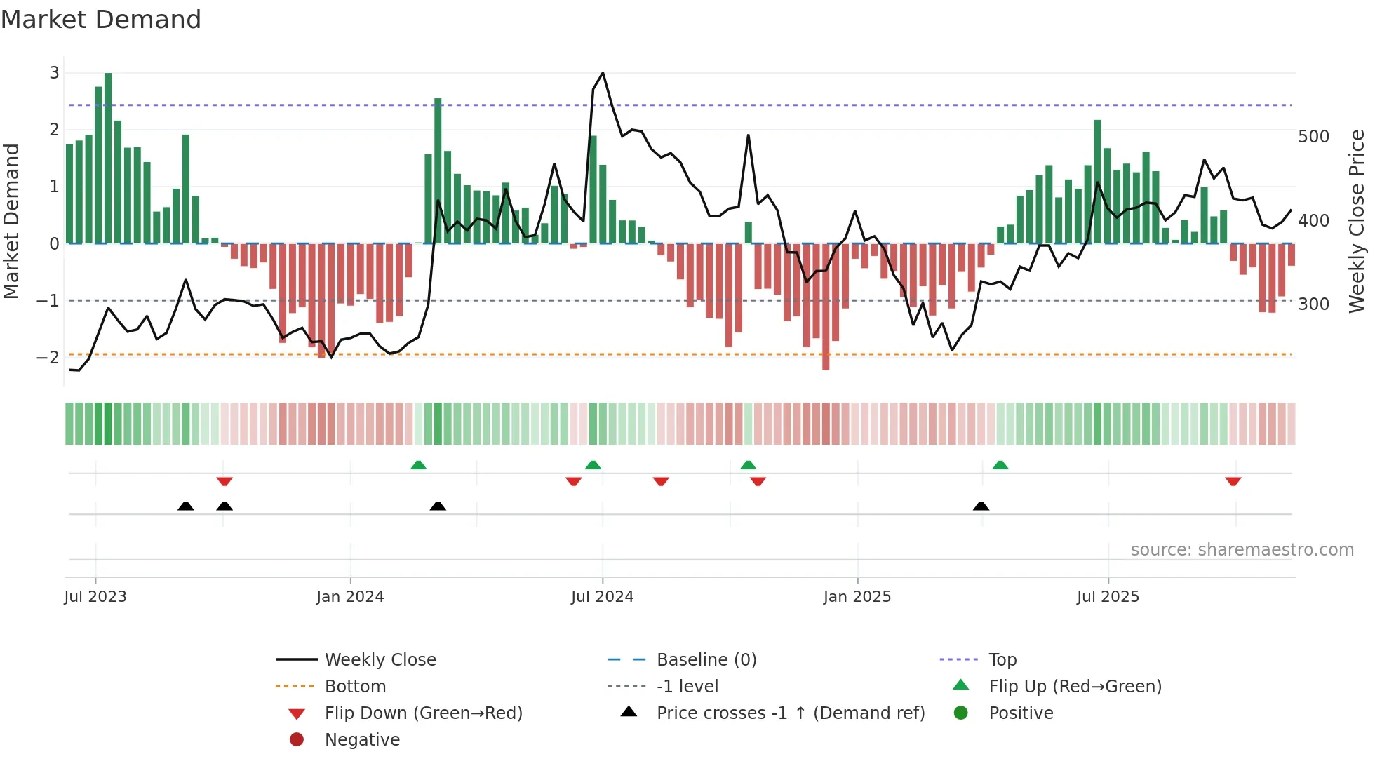 ANLON weekly Market Demand chart