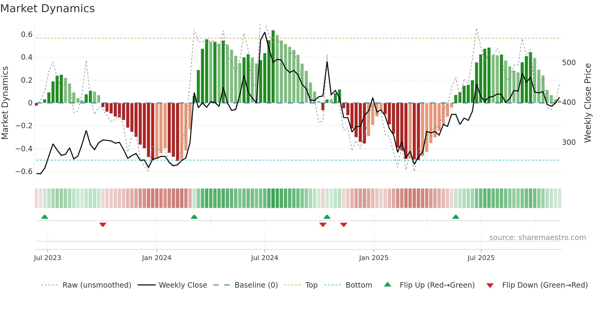 ANLON weekly Market Dynamics chart