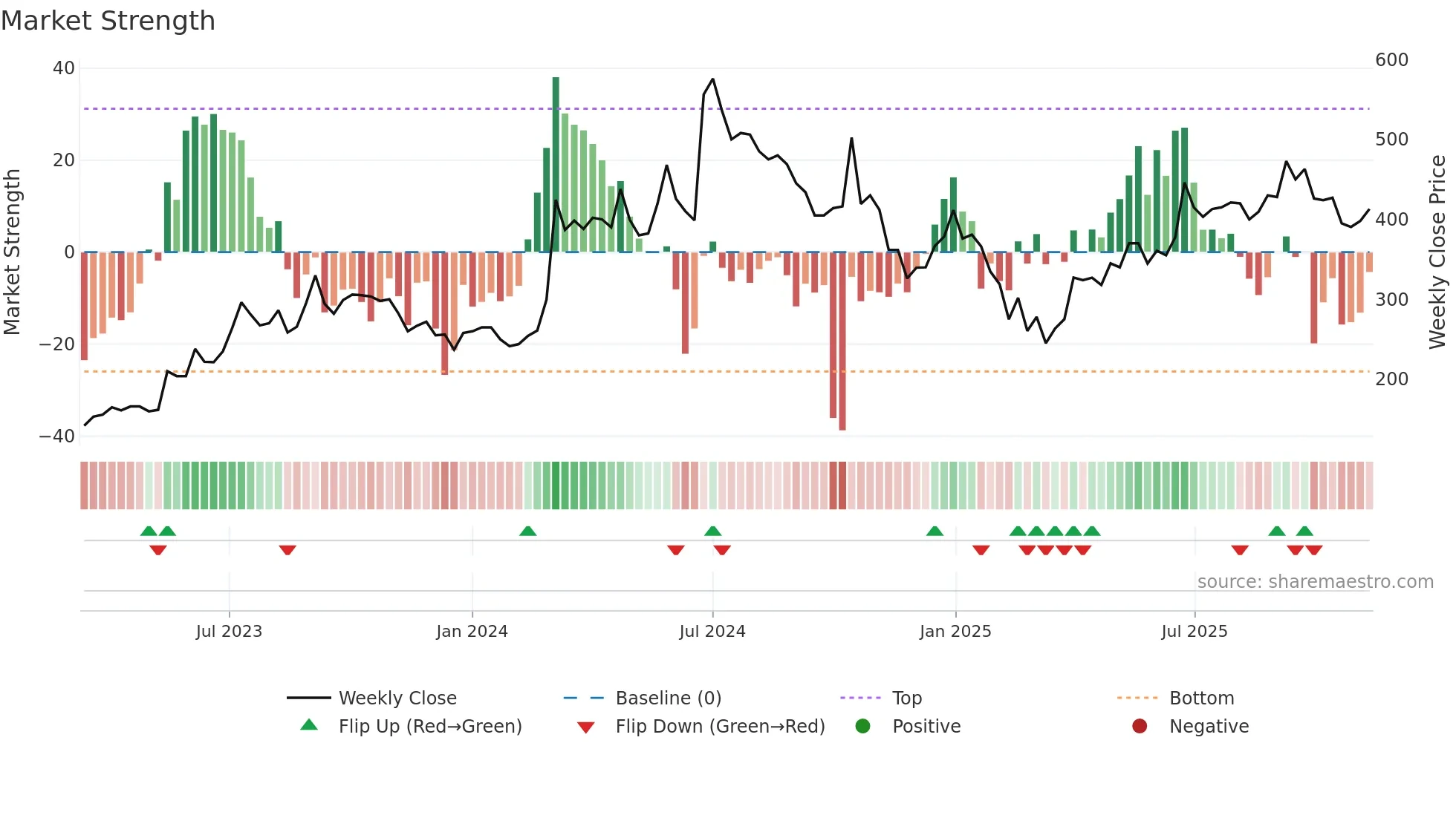 ANLON weekly Market Strength chart