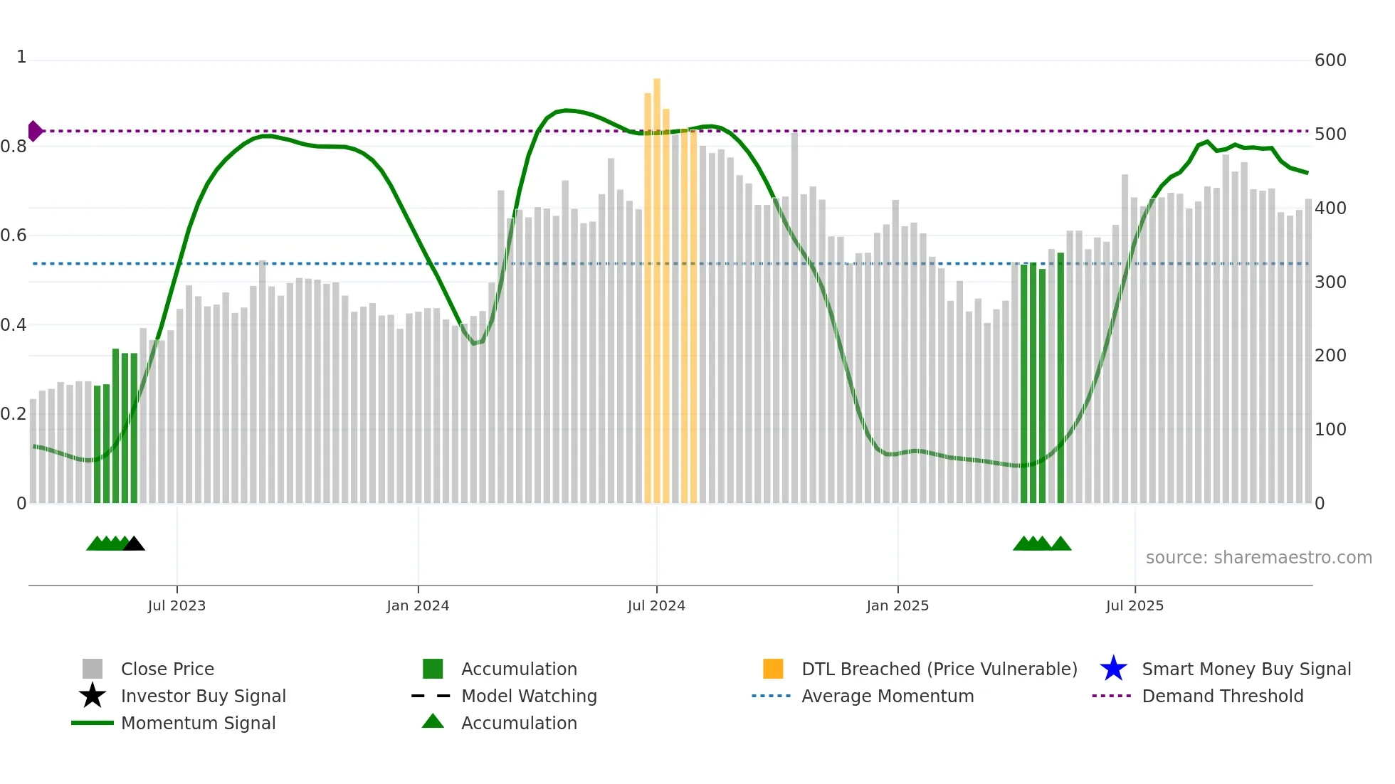 ANLON weekly Smart Money chart