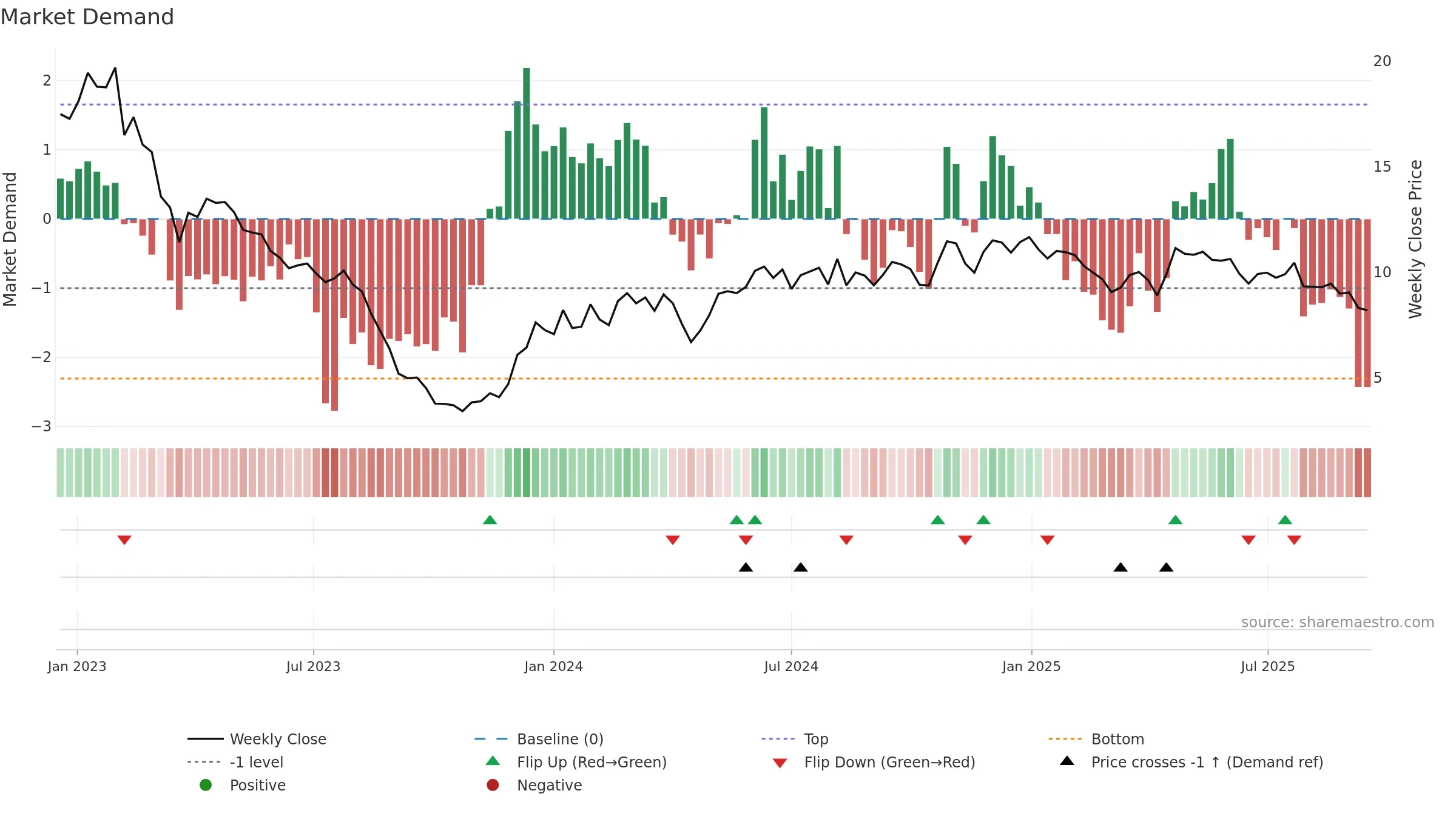 VESTUM weekly Market Demand chart, closing 2025-09-15.