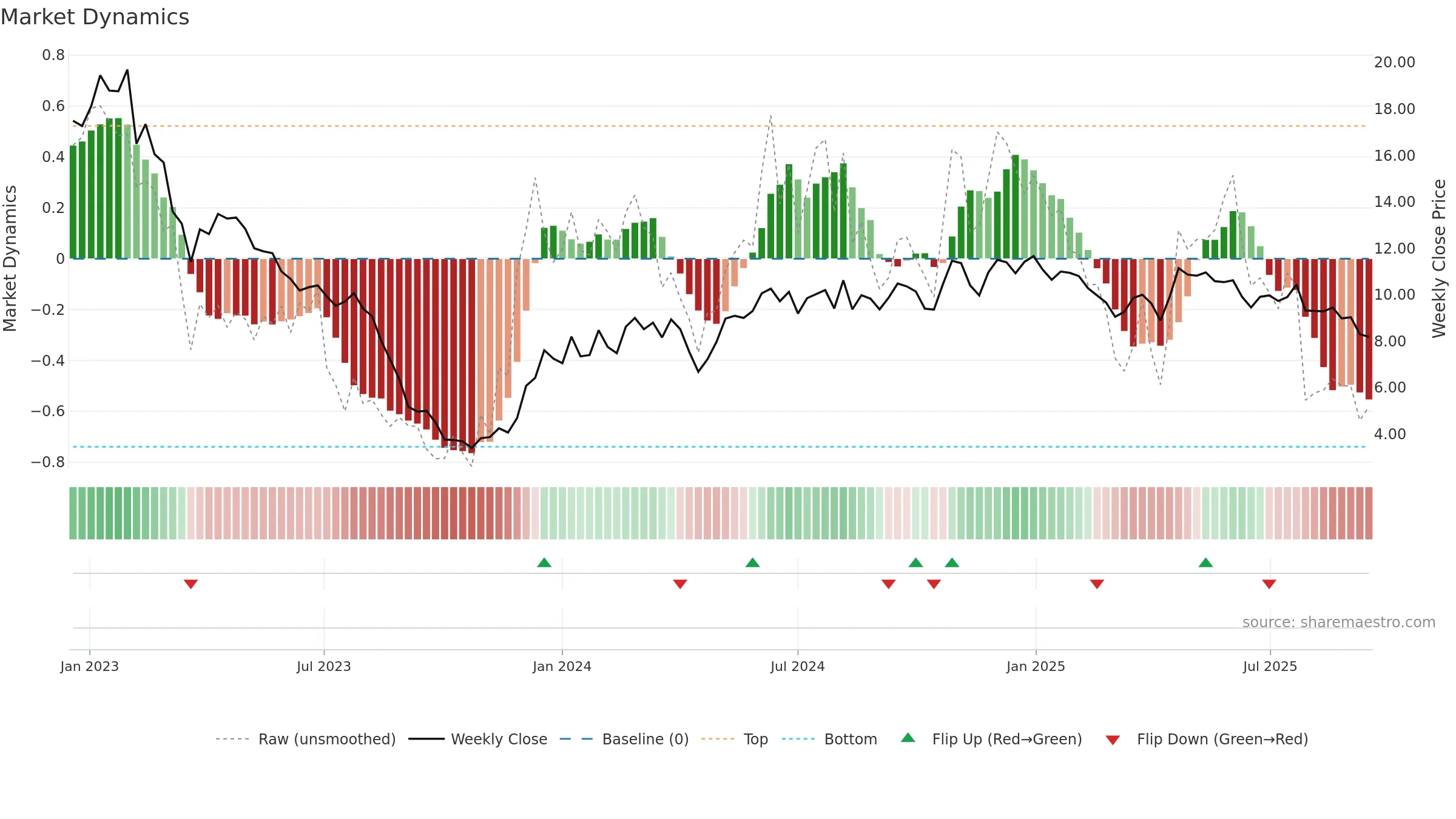 VESTUM weekly Market Dynamics chart, closing 2025-09-15.