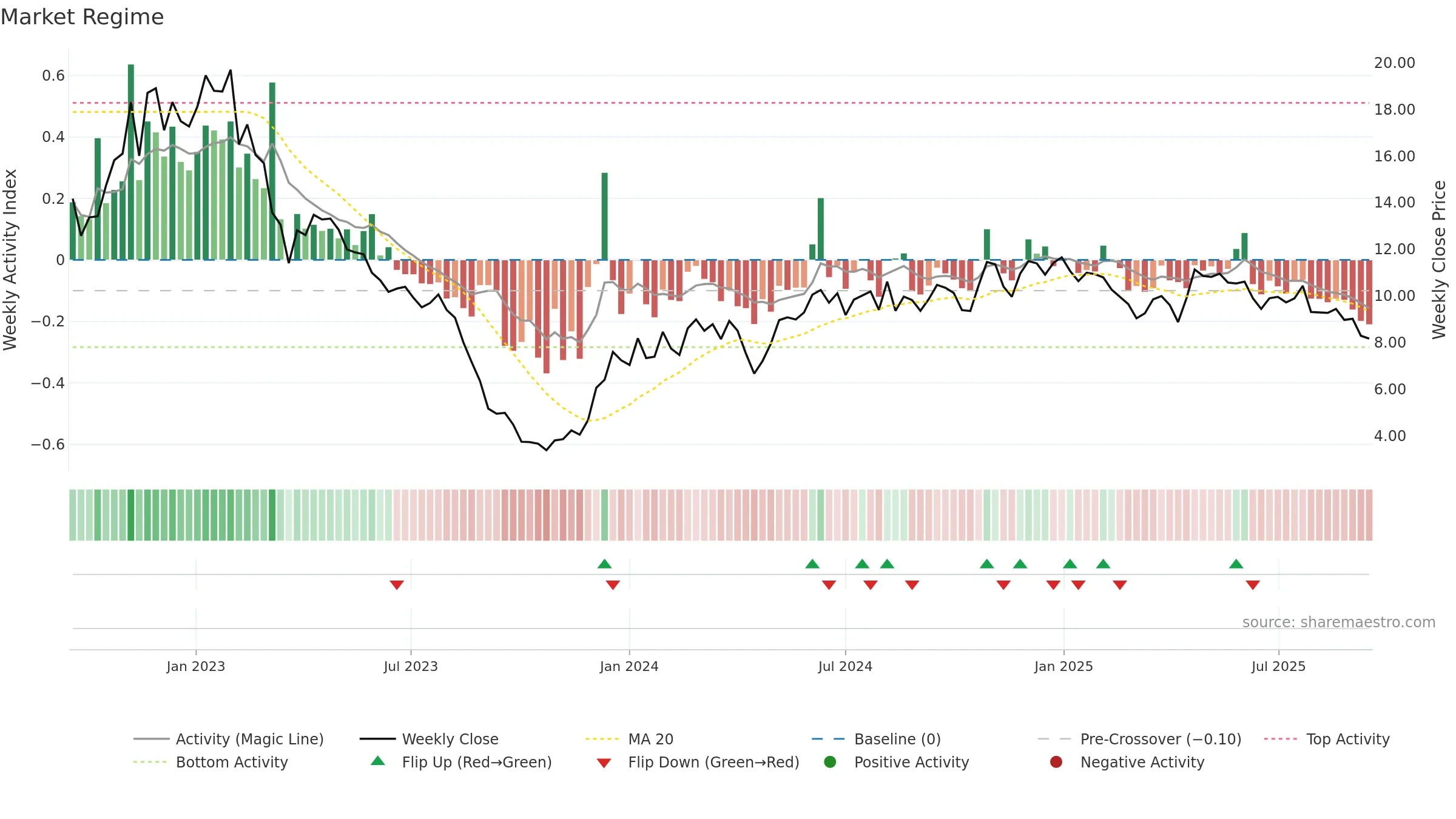 VESTUM weekly Market Snapshot chart, closing 2025-09-15.