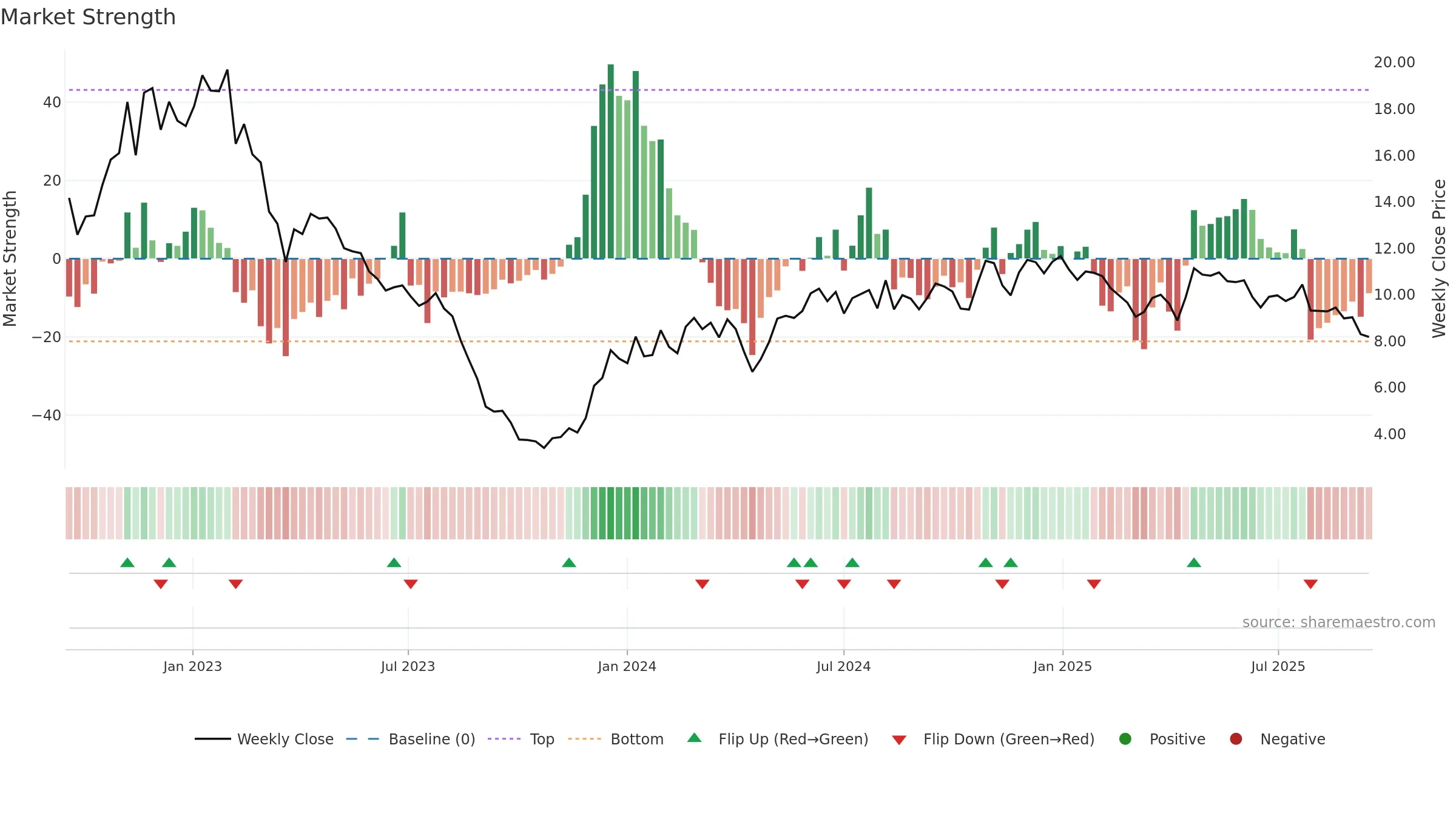 VESTUM weekly Market Strength chart, closing 2025-09-15.