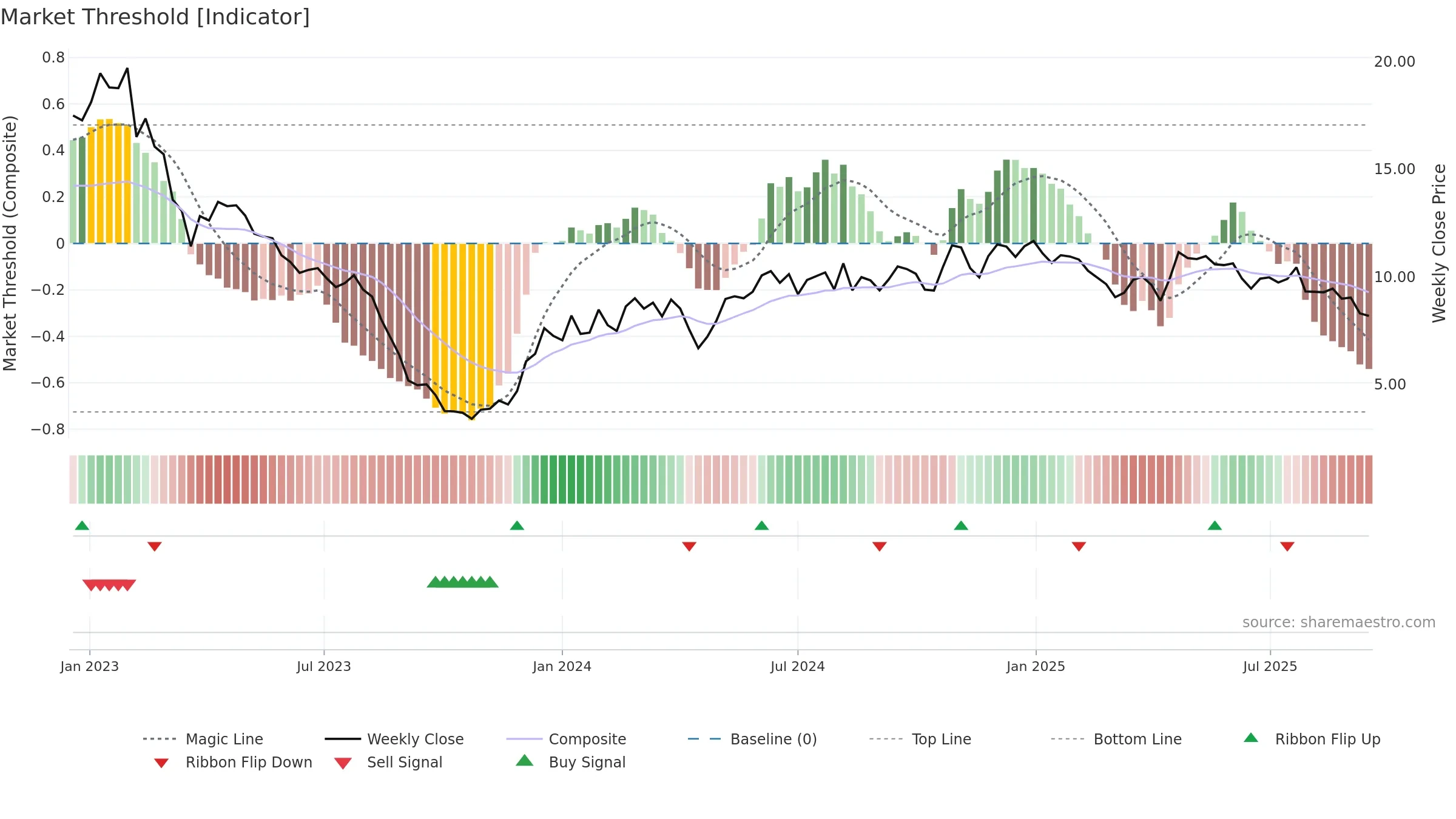 VESTUM weekly Market Threshold chart, closing 2025-09-15.