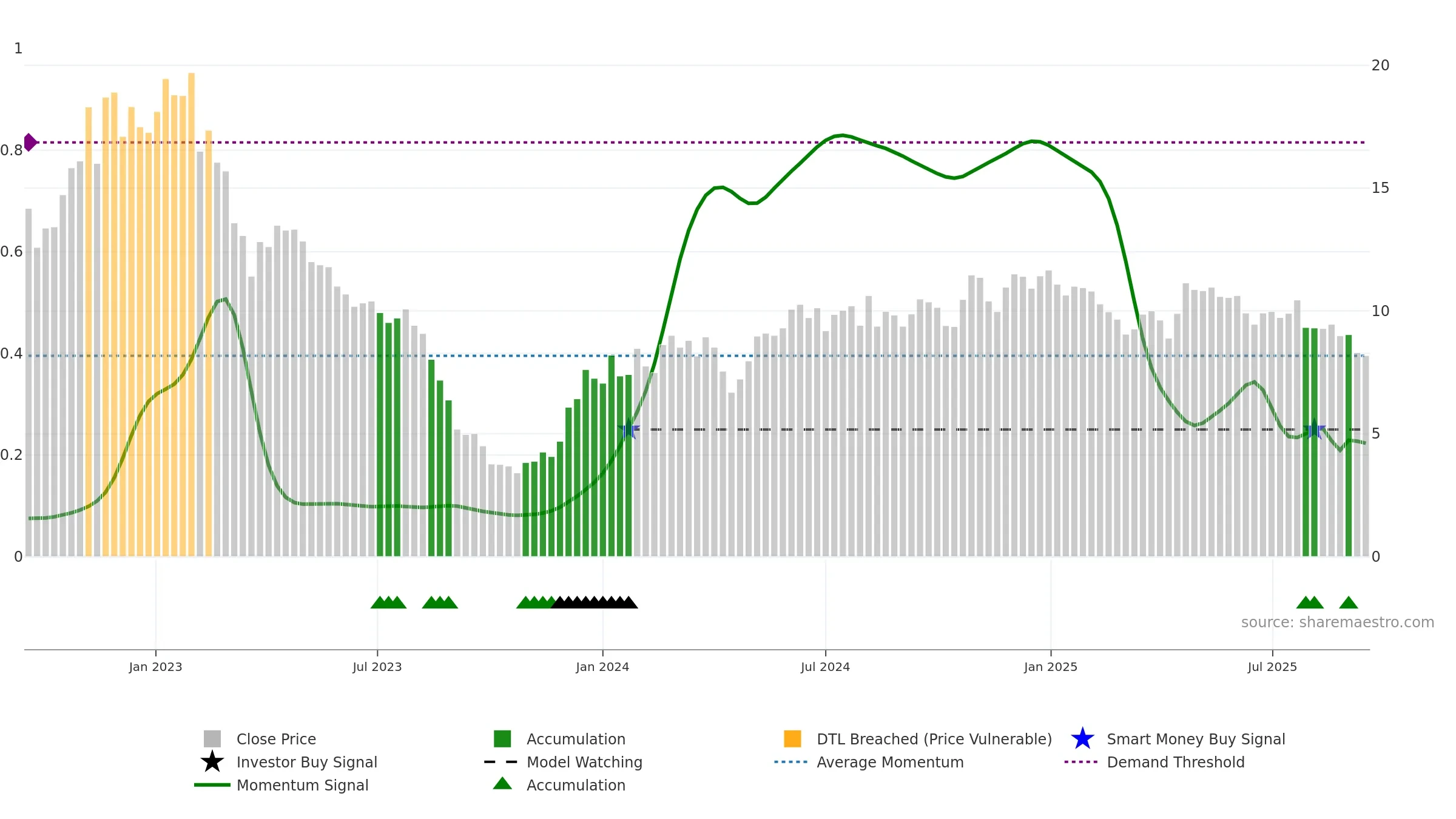 VESTUM weekly Smart Money chart, closing 2025-09-15.
