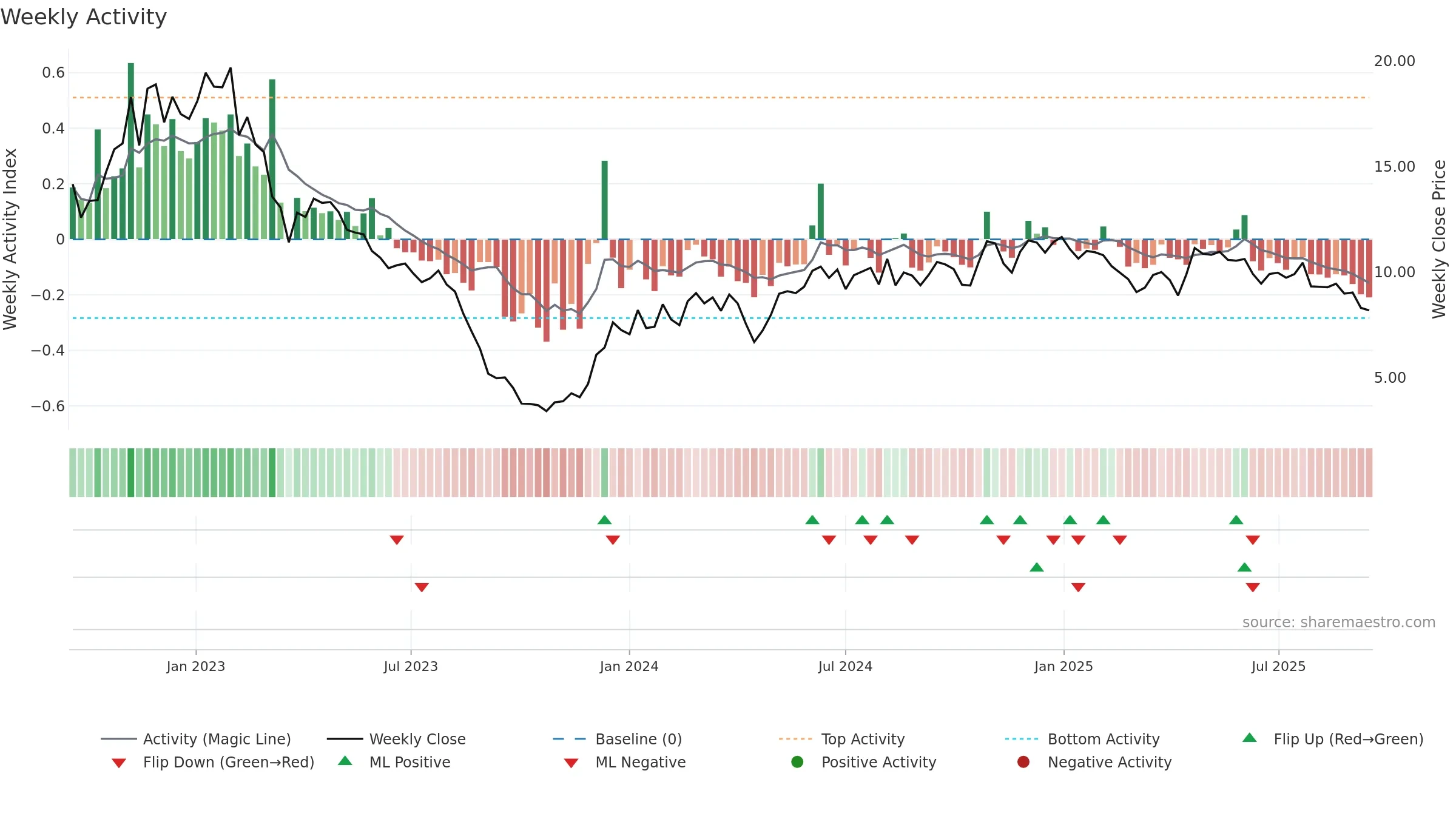 VESTUM weekly Activity chart, closing 2025-09-15.
