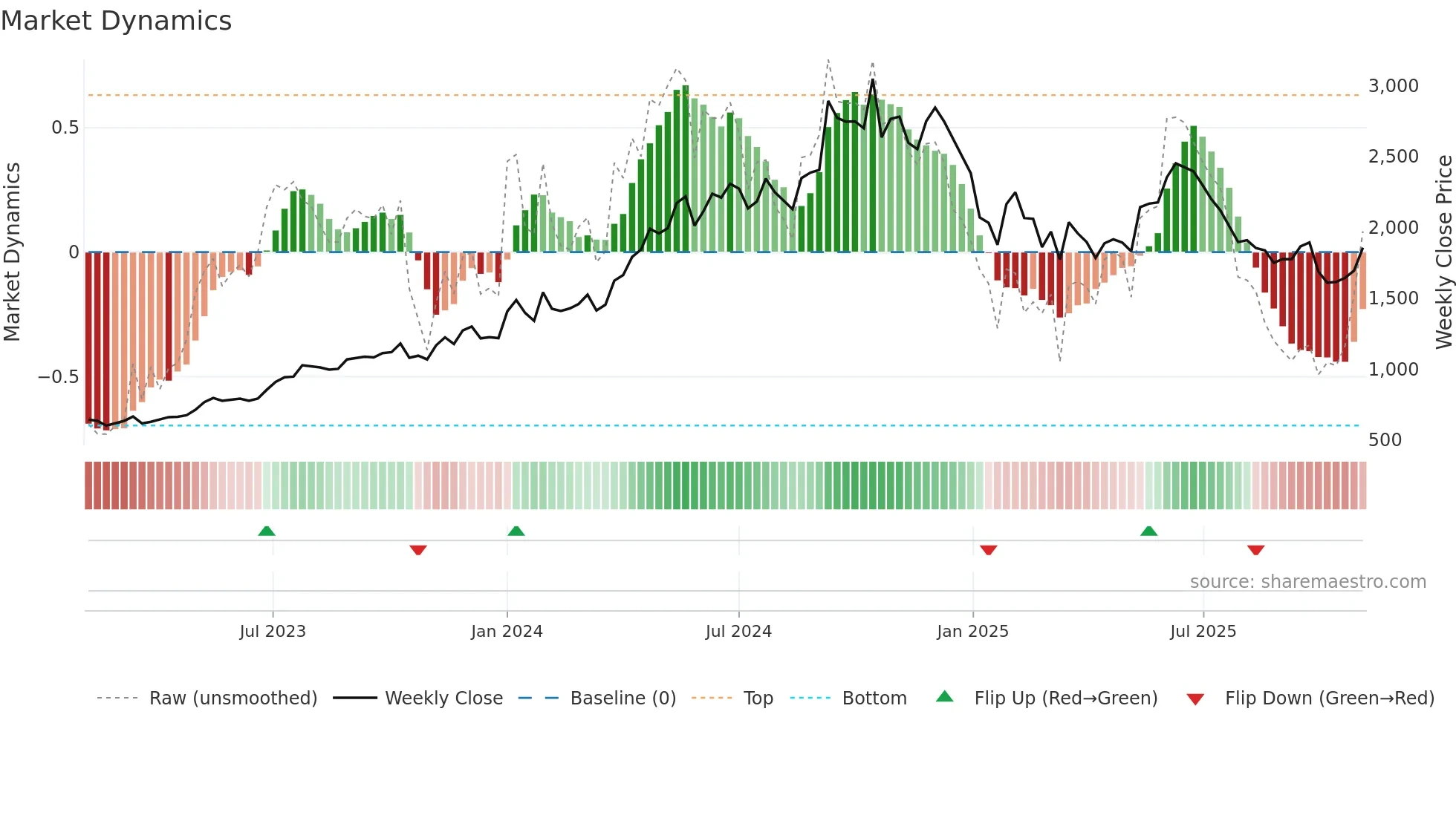 ABREL weekly Market Dynamics chart