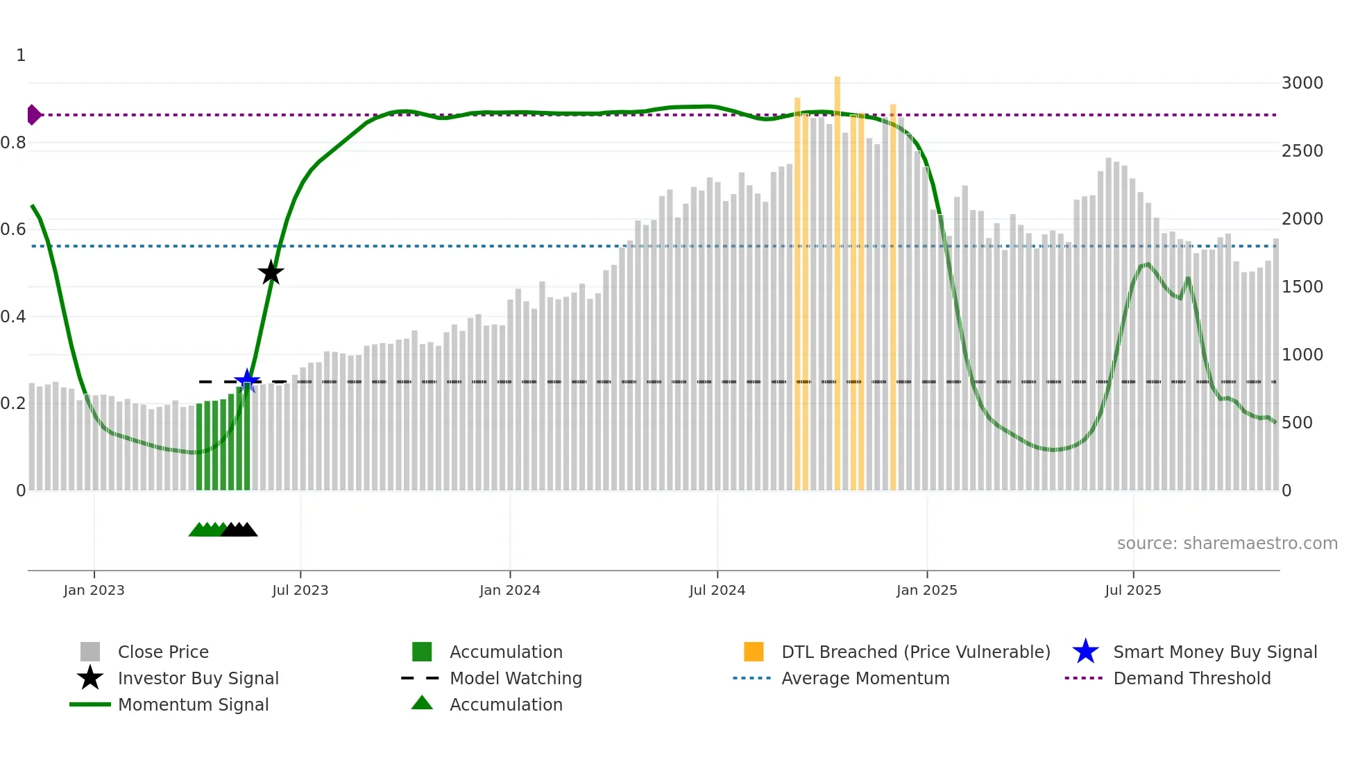 ABREL weekly Smart Money chart