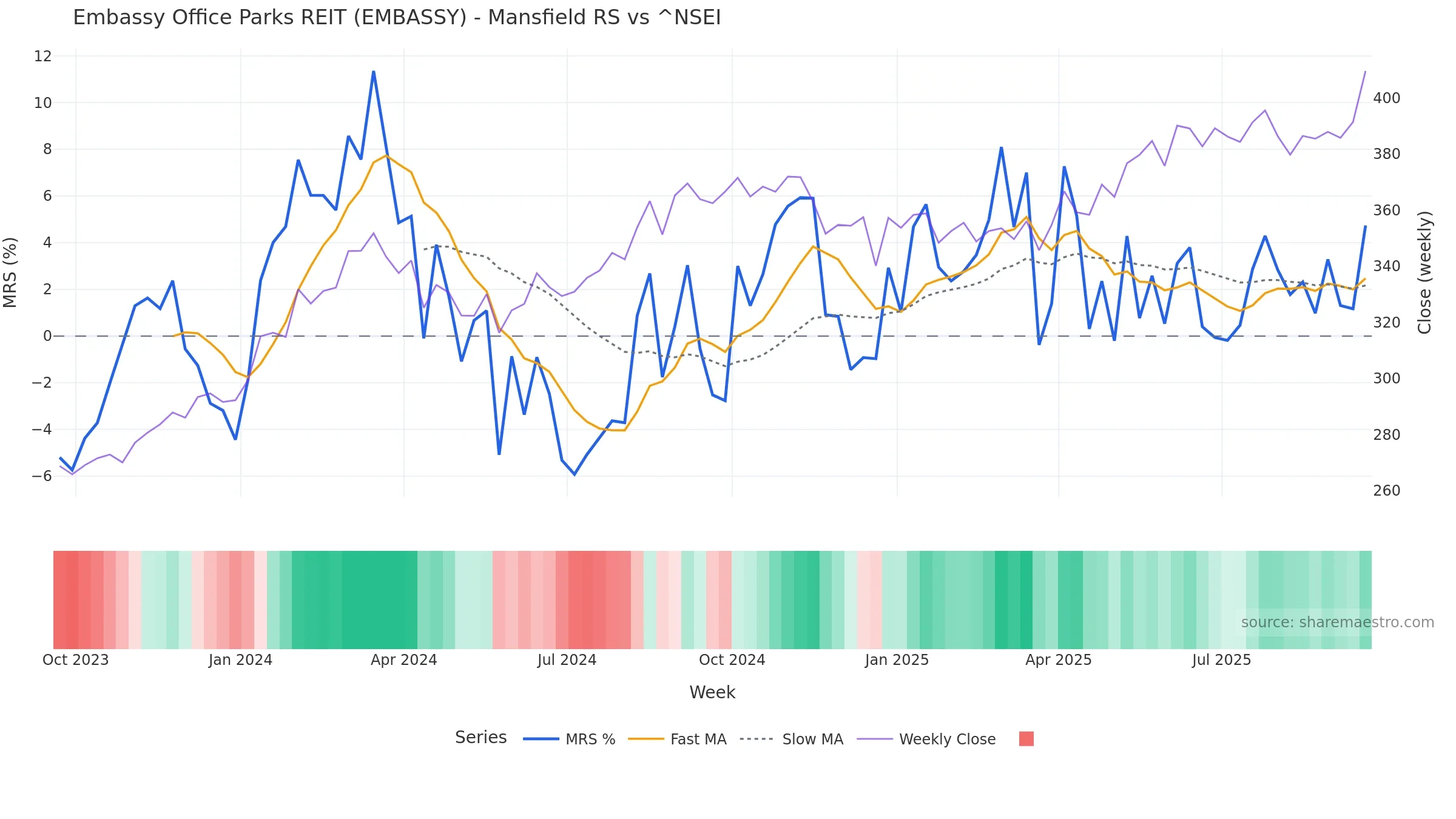 EMBASSY Mansfield Relative Strength vs ^NSEI — weekly