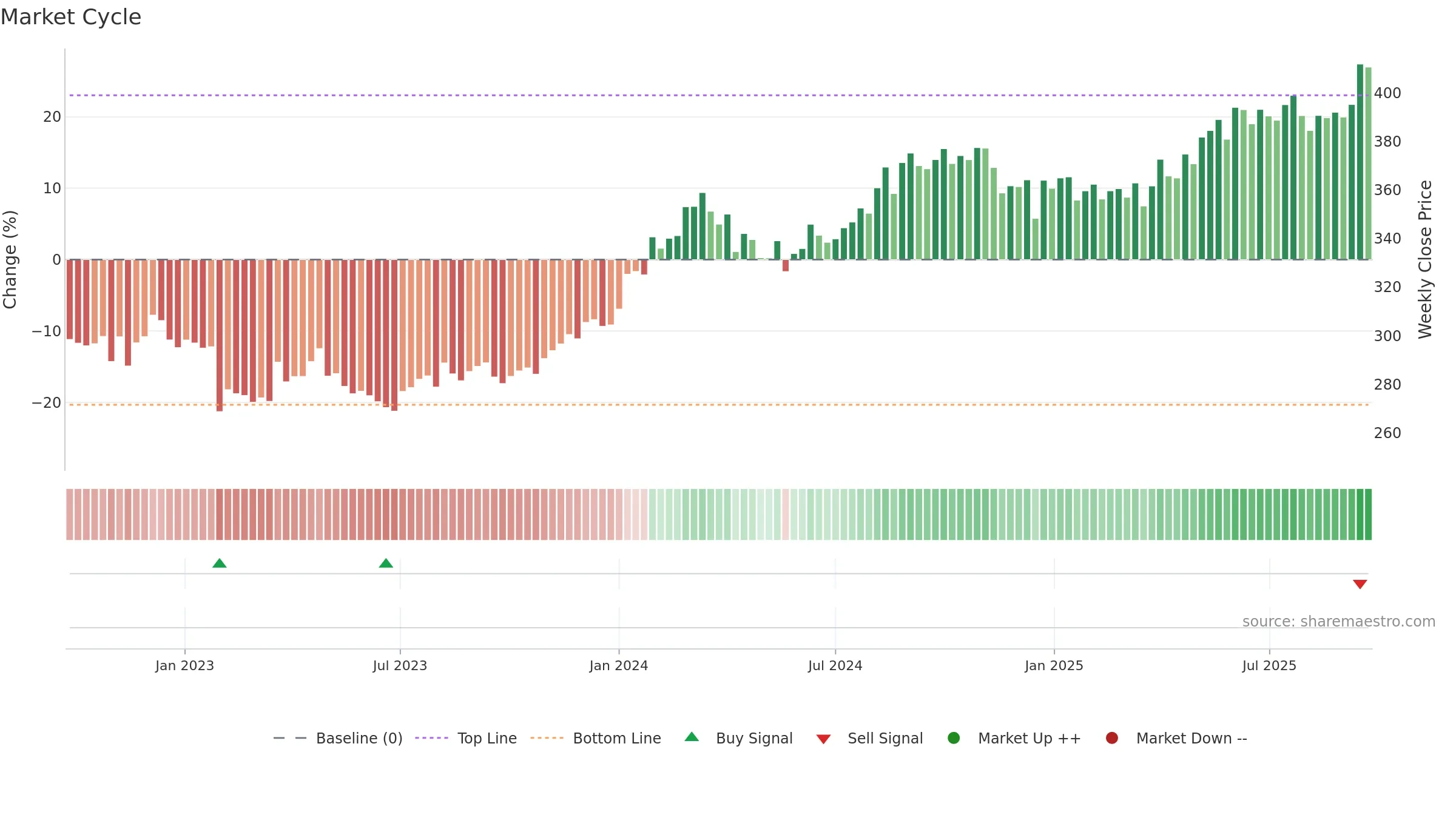 EMBASSY weekly Market Cycle chart, closing 2025-09-22.
