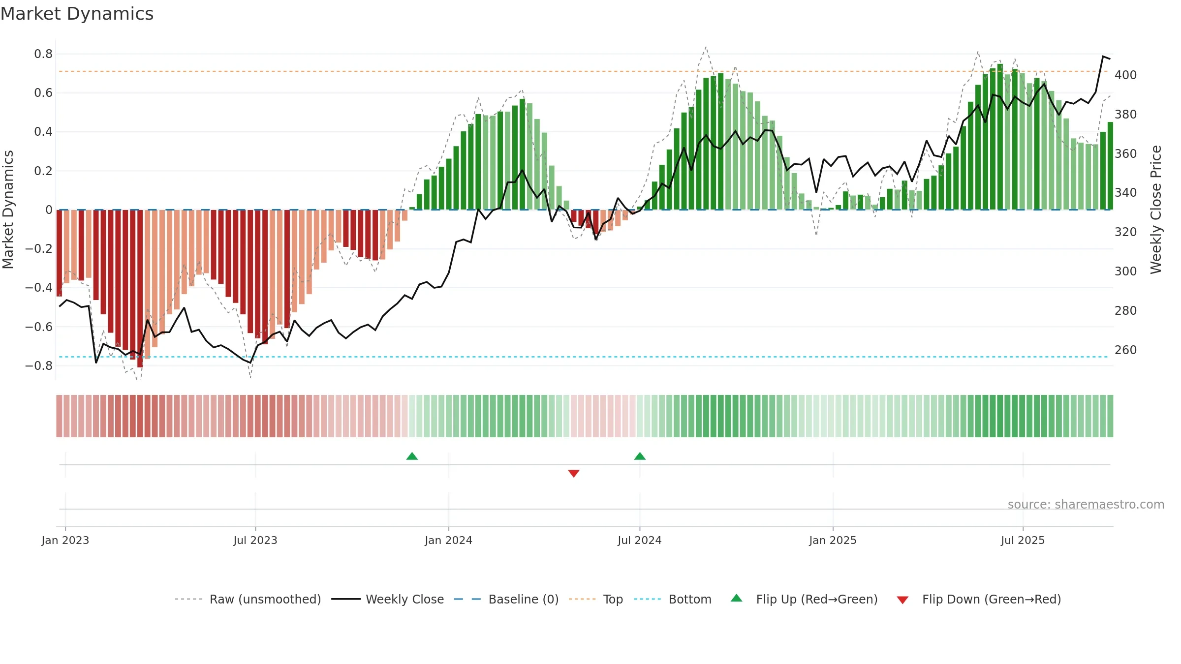 EMBASSY weekly Market Dynamics chart, closing 2025-09-22.
