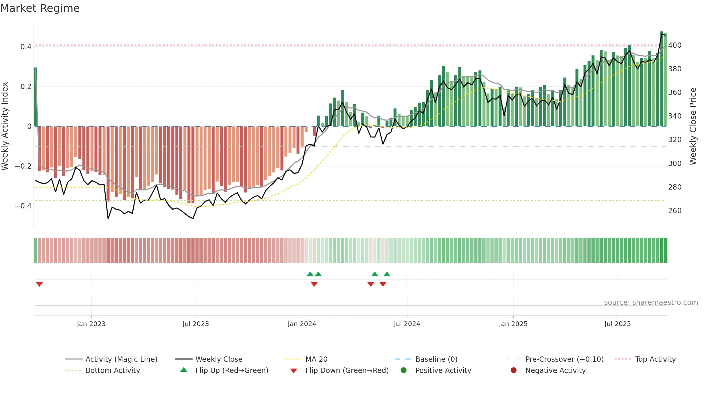 EMBASSY weekly Market Snapshot chart, closing 2025-09-22.