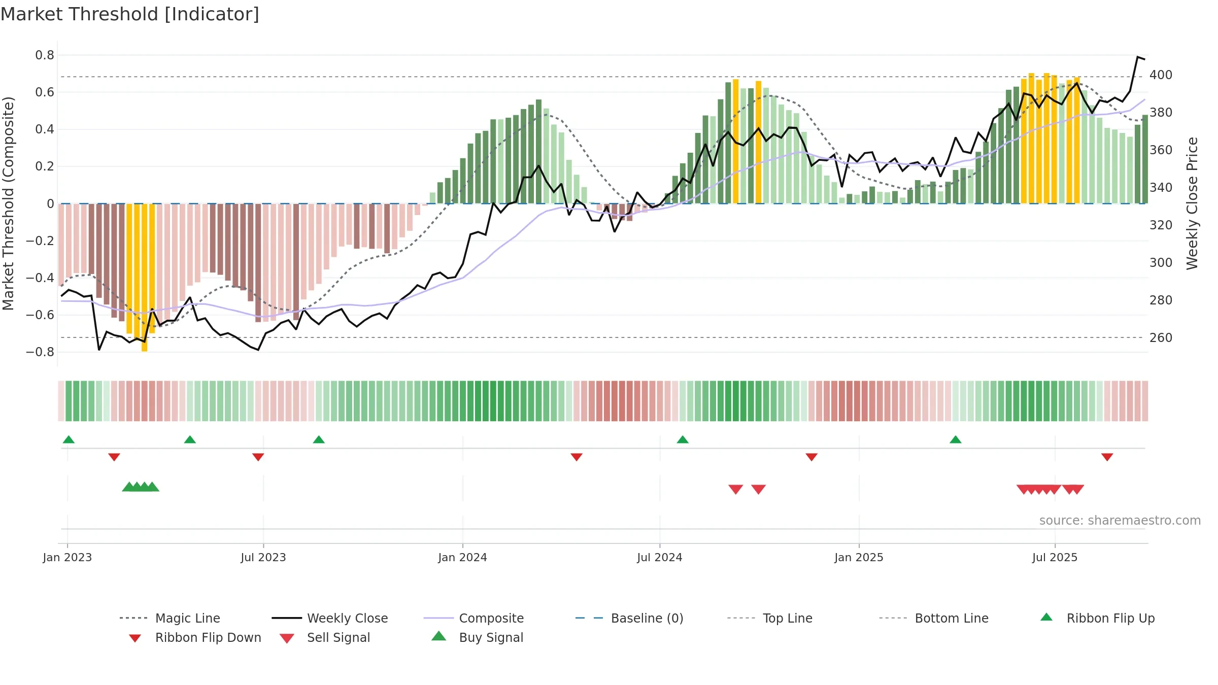 EMBASSY weekly Market Threshold chart, closing 2025-09-22.
